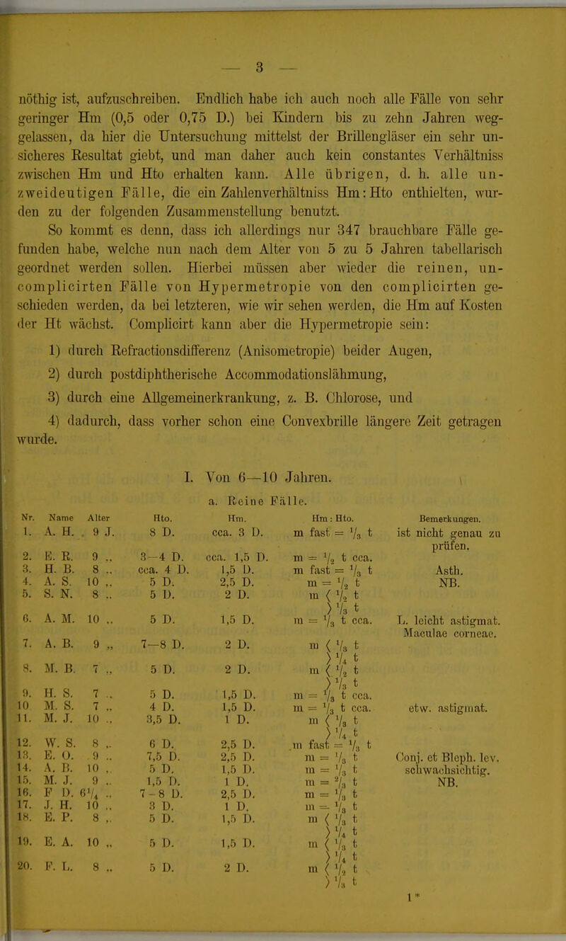 aöthig ist, aufzuschreiben. Endlich habe ich auch noch alle Fälle von sehr geringer Hm (0,5 oder 0,75 D.) bei Kindern bis zu zehn Jahren weg- gelassen, da hier die Untersuchung mittelst der Brillengläser ein sehr un- sicheres Resultat giebt, und man daher auch kein constantes Verhältnis« zwischen Hm und Hto erhalten kann. Alle übrigen, d. h. alle un- zweideutigen Fälle, die ein Zahlenverhältniss Hm:Hto enthielten, wur- den zu der folgenden Zusammenstellung benutzt. So kommt es denn, dass ich allerdings nur 347 brauchbare Fälle ge- funden habe, welche nun nach dem Alter von 5 zu 5 Jahren tabellarisch geordnet werden sollen. Hierbei müssen aber wieder die reinen, un- complicirten Fälle von Hypermetropie von den complicirten ge- schieden werden, da bei letzteren, wie wir sehen werden, die Hm auf Kosten der Ht wächst. Complicirt kann aber die Hypermetropie sein: 1) durch Refractionsdifferenz (Anisometropie) beider Augen, 2) durch postdiphtherische Accommodationslähmung, 3) durch eine Allgemeinerkrankung, z. B. Chlorose, und 4) dadurch, dass vorher schon eine Convexbrille längere Zeit getragen wurde. L Von 6—10 Jahren, a. Reine Fälle. Nr. Nnme Alter Hto. Hm. öle A. H. . 9 J. 8 D. cca. 3 D. 2. K. R. 9 ., 3-4 D. cca. 1,5 D 3. H. B. 8 .. cca. 4 D. 1,5 ü. 4. A. S. 10 ,. 5 D. 2,5 D. 5. 84 N. 8 .. 5 D. 2 D. 6. A. M. 10 .. 5 D. 1,5 D. A. B. 9 „ 7—8 D. 2 D. 8. M. B. 7 ,, 5 D. 2 D. 9. H. S. 7 .. 5 D. 1,5 D. 10 11 S. 7 ., 4 D. 1,5 D. II. M. J. 10 .. 3,5 D. 1 D. 12. W. S. 8 .. 6 D. 2,5 D. 13. E. 0. .9 .. 7,5 D. 2,5 D. 14. A. B. 10 ,. 5 D. 1,5 D. 15. M. J. 9 .. 1,5 D. l D. 16. F I). 61/, .. 7-8 Ü. 2,5 D. 17. J. H. 10 ., 3 ü. 1 D. 18. E. P. 8 ,. 5 D. 1,5 D. 19. E. A. 10 .. 5 D. 1,5 D. 20. F. L. 8 ,. 5 D. 2 D. Hm: Hto. Bemerkungen, m fast = Vs t ist nicht genau zu prüfen, m = l/g t cca. m fast = '/s t Astli. m = V, t NB. in < V2 t >7s t m = 73 t cca. L. leicht astigmat. Maculae corneae. m < V, t > 7, t m < V, t )Va t m = 78 t cca. m = ll3 t cca. etw. astigmat. m ( V, t , ) V* fc .in fast = 7,i t ra = V3 t Conj. et Blcph. lev. m = l/s * schwachsichtig, tu = 2/3 t NB. m = % t Ul - 7a t n> < 7s * )% t m ( 7, t >7< t m 7, t >7s t I 1