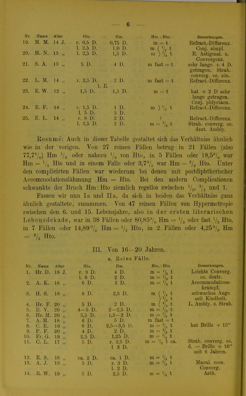 Nr. Name Alter Hto. Ilm. Hm. : Hto. 19. M. M. 14 J. r. 0,5 D. 0,75 D. m = t 1. 2,5 D. 1,0 D. m ( V» t \ J9 20. H. N. 13 „ 1. 2,5 D. 1,5 D. m ) Vö t 21. S. A. 13 ., 5 D. 4 D. m fast — t 22. L. M. 14 ,. r. 2,5 D. 2 D. m fast — t 1. E. 23. E. W. 12 „ 1,5 D. 1,5 D. m = t 24. E. P. 14 „ r. 1,5 D. 1 D. m > Vs t 1. 5 D. 3 D. 25. E. L. 14 „ r. 8 D. 2 D. 1. 3,5 D. 2 D. m = «/• t Bemerkungen. Refract-Difterenz. Conj. simpl. E. Aßtigmat. u. Convergenz. sehr lange + 4 D. getragen. Strab. converg. oc. sin. Refract.-Differenz. hat + 2 D sehr lange getragen. Conj. phlyctaen. Refract.-Diflerenz. Refract.-Differenz. Strab. converg. oc. dext. Ambly. Resume: Auch in dieser Tabelle gestaltet sich das Verhältüiss ähnlich wie in der vorigen. Von 27 reinen Fällen betrug in 21 Fällen (also 77,7%) Hrn % oder nahezu l/8 von Hto, in 5 Fällen oder 18,5°/0 war Hm = 1/2 Hto und in einem Falle oder 3,7% war Hm = % Hto. Unter den complicirten Fällen war wiederum bei denen mit postdiphtherischer Accommodationslähmung Hm = Hto. Bei den andern Complicationen schwankte der Bruch Hm:Hto ziemlich regellos zwischen %> % un0^ !• Fassen wir nun Ia und Ha, da sich in beiden das Verhältniss gauz ähnlich gestaltete, zusammen. Von 47 reinen Fällen von Hypermetropie zwischen den 6. und 15. Lebensjahre, also in der ersten literarischen Lebensdekade, war in 38 Fällen oder 80,85% Hm = 1/3 oder fast !/3 Hto. in 7 Fällen oder 14,89% Hm = y2 Hto, in 2 FäUen oder 4,25% Hm = % Hto. III. Von 16—20 Jahren, a. Reine Fälle. Bemerkungen. Leichte Converg. oc. deztr. Accommodations- kranipf. schwaches Auge seit Kindheit. L. Ambly. e. Strab. hat Brille + 15' Strab. converg. oc. d. — Brille + 16 seit 6 Jahren. Macal. com. Converg. Asth. Nr. Name Alter Hto. Hm. Hm.: Hto. 1. Hr. D. 18 J. r. 9 D. 4 D. m = Vs t L 6 D. 2 D. m = 1/, t 2. A. K. 16 >) 6 D. 3 D. m = ys t 3. H. S. 18 6 D. 2,5 D. m ( Vs t >v. t 4. Hr. F. 20 » 5 D. 2 D. m < Vs t 5. B. V. 20 4—5 D. 2—2,5 D. m = Vs * 6. Hr. M. 20 Ii 3,5 D. 1,5-2 D. m = Vs t 7. A. .M. 18 >j 6 D. 5 D. m fast = t 8. C. E. 19 6 D. 2,5—3,5 1). Dl = >/s t 9. P. F. 20 » 4 D. 2 D. m = Vs t LO. Fr. G. 19 2,5 D. 1,25 D. m = V, t 1 L. C. L. 17 >? 5 D. r. 2,5 D. m = Vs * ca 1. 8 D. 12. E. S. 16 » ca. 2 D. ca. 1 D. m = Vs t 13. A. J. 19 5 D. r. 3 D. m = Vs t L 2 D. 14. R. W. 19 » 5 D. 2,5 D. m --- '/s t