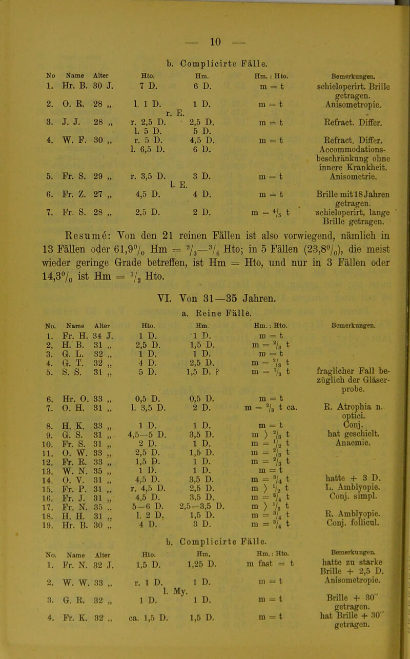 No Name Alter Hto. Hm. 1. Hr. B. 30 J. 7 D. 6 D. 2. 0. E. 28 „ 1, 1 D. 1 D. r. E. 3. J. J. 28 „ r. 2,5 D. 2,5 D. 1 'S T) 4. W. F. 30 „ r. 5 D. 4,5 D. 1. 6,5 D. 6 D. 5. Fr. S. 29 „ r. 3,5 D. 3 D. 1. E. 6. Fr. Z. 27 „ 4,5 D. 4 D. 7. Fr. S. 28 „ 2,5 D. 2 D. b. Complicirte Fälle. Hm. : Hto. m = t m = t m = t m = t m = t m = t m = */. t Bemerkungen. schieloperirt. Brille getragen. Anisometropie. Eefract. Differ. Eefract. Differ. Accommodations- beschränkung ohne innere Krankheit. Anisometrie. Brille mit 18 Jahren getragen, schieloperirt, lange Brille getragen. Resume: Von den 21 reinen Fällen ist also vorwiegend, nämlich in 13 Fällen oder 61,9% Hm = %—% Hto; in 5 Fällen (23,8%), die meist wieder geringe Grade betreffen, ist Hm = Hto, und nur in 3 Fällen oder 14,3% ist Hm = 1/2 Hto. VI. Von 31—35 Jahren, a. Eeine Fälle. Bemerkungen. fraglicher Fall be- züglich der Gläser- probe. B. Atrophia n. optici. Conj. hat geschielt Anaemie. No. Name Alter Hto. Hm. Hm. Hto. 1. Fr. H. 34 J. 1 D. 1 D. m = t 2, H. B. 31 „ 2,5 D. 1,5 D. in = 7s t 3. G. L. 32 ., 1 D. 1 D. m = t 4. G. T. 32 „ 4 D. 2,5 D. m = % t 5. S. S. 31 „ 5 D. 1,5 D. ? m = Va t 6. Hr. 0. 33 „ 0,5 D. 0,5 D. m = t 7. 0. H. 31 „ 1. 3,5 D. 2 D. m = % t ca. 8. H. K. 33 „ 1 D. 1 D. m = t 9. G. S. 31 „ 4,5—5 D. 3,5 D. m > 7a t 10. Fr. S. 31 „ 2 D. 1 D. m = Vi t 11. 0. W. 33 „ 2,5 D. 1,5 D. m = % t 12. Fr. E. 33 „ 1,5 D. 1 D. m = Va t 13. W. N. 35 „ 1 D. 1 D. m = t 14. 0. V. 31 „ 4,5 D. 3,5 D. m = % t 15. Fr. P. 31 „ r. 4,5 D. 2,5 D. m > Vi t 16. Fr. J. 31 „ 4,5 D. 3,5 D. m = •/« t 17. Fr. N. 35 ., 5-6 D. 2,5—3,5 D. m > % t 18. H. H. 31 „ 1. 2 D. 1,5 D. m m % t 19. Hr. B. 30 „ 4 D. ' 3 D. m = »/« t b. Complicirte Fälle. No. Name Alter Hto. Hm. Hm.: Hto. 1. Fr. N. 32 J. 1,5 D. 1,25 D. m fast = t 2. W. W. 33 ,. r. 1 D. 1 D. in = t 1. My. m = t 3. G. E. 32 „ 1 D. 1 D. 4. Fr. K. 82 ., ca. 1,5 D. 1,5 D. m = t hatte + 3 D. L. Amblyopie. Conj. simpl. E. Amblyopie. Conj. follicul. Bemerkungen, hatte zu starke Brille + 2,5 D. Anisometropie. Brille + 30 getragen, hat Brille + 30 getragen.