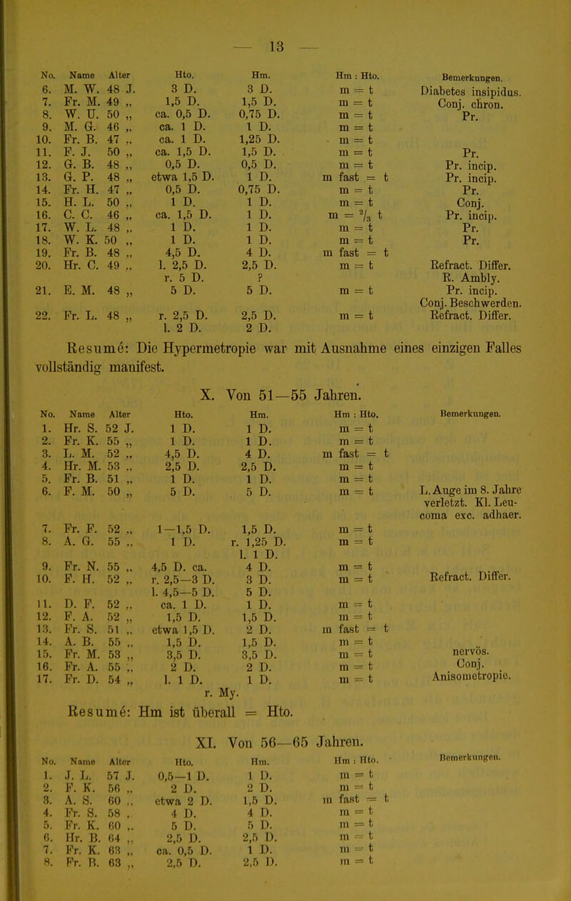 No. Name Alter Hto. Hm. Hm ' Hin 1 1 III . 11 LU. Bemerkungen. 0. lu. VV. 48 J. 3 Fi m = t Diabetes insipidus. 7 f. j? r. iyi. 49 99 1,0 XJ. UX = t Conj. chron. Q W TT VV . u. 50 1) t/U». X/. U, (O XJ. III - -- z Fr. Q ö. xvi. ix. 46 91 Afl 1 T\ Od. 1 -L/. 1 r» L ±J. TU = C 1 n X* X. XJ. 47 M I iL. 1 1 ■'. 1,£Ü XJ' ux — ü 11 X X • Tf T 50 >> 1 5 D 1 5 T) i j'' xy. m — r Iii — u p, irr. 1 9 vT. 15. 48 99 n t; Tl \J)0 XJ, III — L Pr. incip. Pr. incip. 1 3 lj. IT. 48 99 cuWUi X90 XJ» 1 XJ. ui iasü u 1 A. 14. T?r TT r r. n. 4 i 9t U,U XJ» m — f III — lj rr, 15. H. L. 50 1 D. 1 D. m = t Conj. XX. XJJOII). 1 fi 46 99 ra 1 5 D 1 D. ux — i3 u 17 W T TT . -LJ. 48 »■ 1 n 1 XJ. TO — f III — u Jrr. W TT 50 9» 1 T> l XJ. III — L irr. 19. Fr. B. 48 4,5 D. 4 D. in fast = t Ort tir. 49 1 O F, fi 1. 6,0 I r. 5 D. - - ■» JLr. ? ni = o ixeiracL. iMner. R. Ambly. 21. E. M. 48 5 D. 5 D. Hl = t Pr. incip. Conj. Beschwerden. 22. Fr. L. 48 » r. 2,5 D. 1. 2 D. 2,5 D. 2 D. m = t Refract. Differ. Resume: Die Hypermetropie war mit Ausnahme eines einzigen Falles vollständig manifest. X. Von 51—55 Jahren. No. Name Alter Hto. Hm. Hm : Hto. i. Hr. S. 52 J. 1 D. 1 D. m = t 2. Fr. K. 55 „ 1 D. 1 D. m = t 3. L. M. 52 .. 4,5 D. 4 D. m fast 4. Hr. M. 53 .. 2,5 D. 2,5 D. m = t 5. Fr. B. 51 „ 1 D. 1 D. m = t 6. F. M. 50 „ 5 D. 5 D. m = t 7. Fr. F. 52 „ 1—1,5 D. 1,5 D. m = t 8. A. G. 55 .. 1 D. r. 1,25 D. m t 1. 1 D. 9. Fr. N. 55 ,. 4,5 D. ca. 4 D. m = t 10. f. ir. 52 „ r. 2,5—3 D. 3 D. m = t L 4,5—5 D. 5 D. 11. D. F. 52 .. ca. 1 D. 1 D. m = t 12. F. A. 52 „ 1,5 D. 1,5 D. m = t 13. Fr. S. 51 „ etwa 1,5 D. 2 D. m fast 14. A. B. 55 „ 1,5 D. 1.5 D. m = t 15. Fr. M. 53 „ 3,5 D. 3,5 D. m = t 16. Fr. A. 55 „ 2 D. 2 D. m = t 17. Fr. D. 54 „ 1. 1 D. 1 D. m = t r. My. Resumö: Hm ist überall = Hto. Bemerkungen. L. Auge irn 8. Jahre verletzt. Kl. Leu- coma exc. adhaer. Refract. Differ. nervös. Conj. Anisometropie. XL Von 56—65 Jahren. No. Name Alter Hto. Hm. 1. .1. L. 57 J. 0,5—1 D. 1 D. 2. F. K. 56 „ 2 D. 2 D. 3. A. S. 60 .. etwa 2 D. 1.5 D. 4. Fr. S. 58 . 4 D. 4 D. 5. Fr. K. 60 ,. 5 D. 5 D. 6. Kr. 1!. 64 „ 2,5 D. 2,5 D. 7. Fr. K. 63 „ ca. 0,5 D. 1 D. 8. Fr. B. 63 „ 2,5 D. 2,5 D. Ilm : Hin. m=»t m =s t m fast — m = t m = t m = t in = t m = t Bemerkungen.