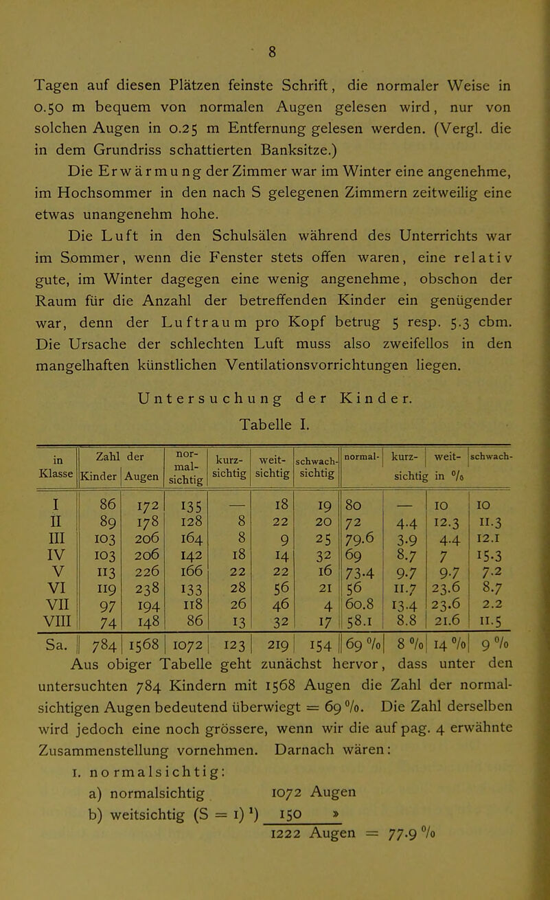 Tagen auf diesen Plätzen feinste Schrift, die normaler Weise in 0.50 m bequem von normalen Augen gelesen wird, nur von solchen Augen in 0.25 m Entfernung gelesen werden. (Vergl. die in dem Grundriss schattierten Banksitze.) Die Erwärmung der Zimmer war im Winter eine angenehme, im Hochsommer in den nach S gelegenen Zimmern zeitweilig eine etwas unangenehm hohe. Die Luft in den Schulsälen während des Unterrichts war im Sommer, wenn die Fenster stets offen waren, eine relativ gute, im Winter dagegen eine wenig angenehme, obschon der Raum für die Anzahl der betreffenden Kinder ein genügender war, denn der Luftraum pro Kopf betrug 5 resp. 5.3 cbm. Die Ursache der schlechten Luft muss also zweifellos in den mangelhaften künstlichen Ventilationsvorrichtungen liegen. Untersuchung der Kinder. Tabelle I. in Klasse Zahl Kinder der Augen nor- mal- sichtig kurz- sichtig weit- sichtig schwach- sichtig normal- kurz- sichtig weit- : in % schwach I 86 172 18 19 80 IG IG II 89 178 128 8 22 20 72 4.4 12.3 •3 III 103 206 164 8 9 25 79.6 3.9 4.4 12.1 IV 103 206 142 18 14 32 69 8.7 7 15.3 V 113 226 166 22 22 16 73.4 9-7 9-7 7.2 VI 119 238 28 56 21 56 ir.7 23.6 8.7 VII 97 194 118 26 46 4 60.8 134 23.6 2.2 VIII 74 148 86 13 32 17 '58.1 8.8 21.6 11.5 Sa. 1 784 1568 1072 123 219 154 69 0/0 8% 14 % 9% Aus obiger Tabelle geht zunächst hervor, dass unter den untersuchten 784 Kindern mit 1568 Augen die Zahl der normal- sichtigen Augen bedeutend überwiegt = 69%. Die Zahl derselben wird jedoch eine noch grössere, wenn wir die auf pag. 4 erwähnte Zusammenstellung vornehmen. Darnach wären: I. no rmalsichtig: a) normalsichtig 1072 Augen b) weitsichtig (S = i) 150 > 1222 Augen = 77-9 °/o