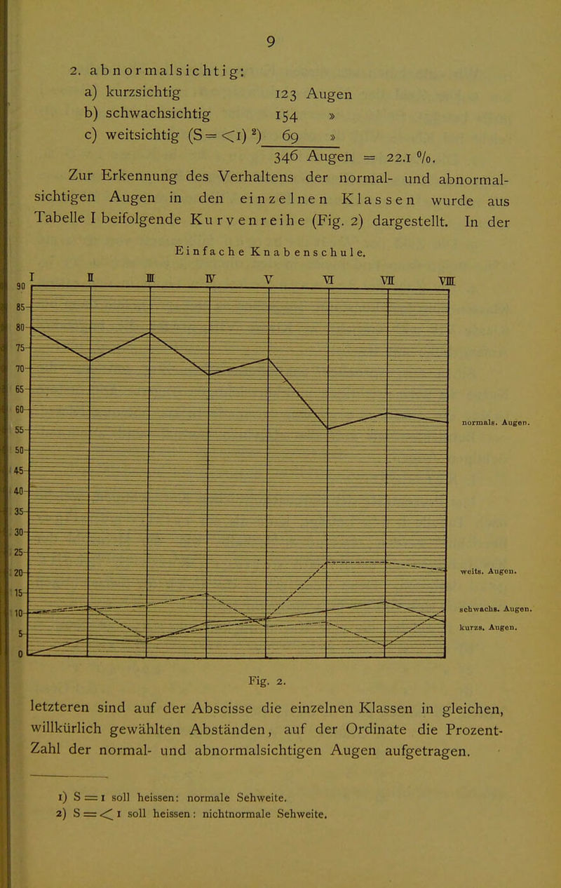 2. abnormalsichtig: a) kurzsichtig 123 Augen b) schwachsichtig 154 » c) weitsichtig (S=<i)^) 69 346 Augen = 22,1 0/0. Zur Erkennung des Verhaltens der normal- und abnormal- sichtigen Augen in den einzelnen Klassen wurde aus Tabelle I beifolgende Kurvenreihe (Fig. 2) dargestellt. In der Einfache Knabenschule, W Y MI W normnls. Äugen. weit«. Angon. BchwKCtai. Augen, kurza, Augen. Fig. 2. letzteren sind auf der Abscisse die einzelnen Klassen in gleichen, willkürlich gewählten Abständen, auf der Ordinate die Prozent- Zahl der normal- und abnormalsichtigen Augen aufgetragen. 1) S 2) S = 1 soll heissen: normale Sehweite. = <^ I soll heissen ; nichtnormale Sehweite.