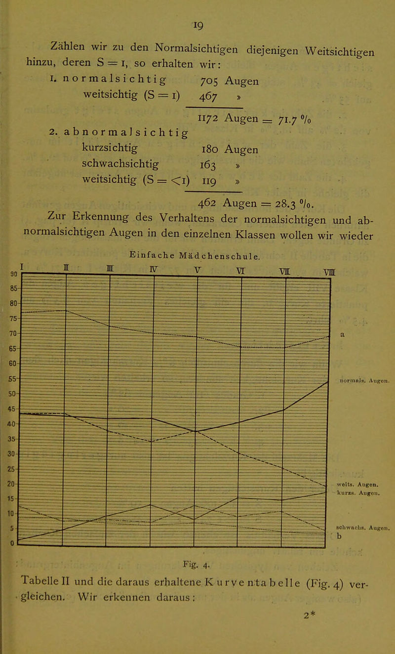 Zählen wir zu den Normalsichtigen diejenigen Weitsichtigen hinzu, deren S = i, so erhalten wir: 1. normalsichtig 705 Augen weitsichtig (S = i) 467 » 1172 Augen = 71.7 % 2. abnormalsichtig kurzsichtig 180 Augen schwachsichtig 163 » weitsichtig (S = <i) 119 » 462 Augen = 28.3 0/0. Zur Erkennung des Verhaltens der normalsichtigen und ab- normalsichtigen Augen in den einzelnen Klassen wollen wir wieder Einfache Mädchenschule. IV V W normaJs. Augon. woits. Augen. kursB. Augon. BChwacliB. Augon. b Fig. 4. Tabelle II und die daraus erhaltene K urve nta belle (Fig. 4) ver- gleichen. Wir erkennen daraus: 2*