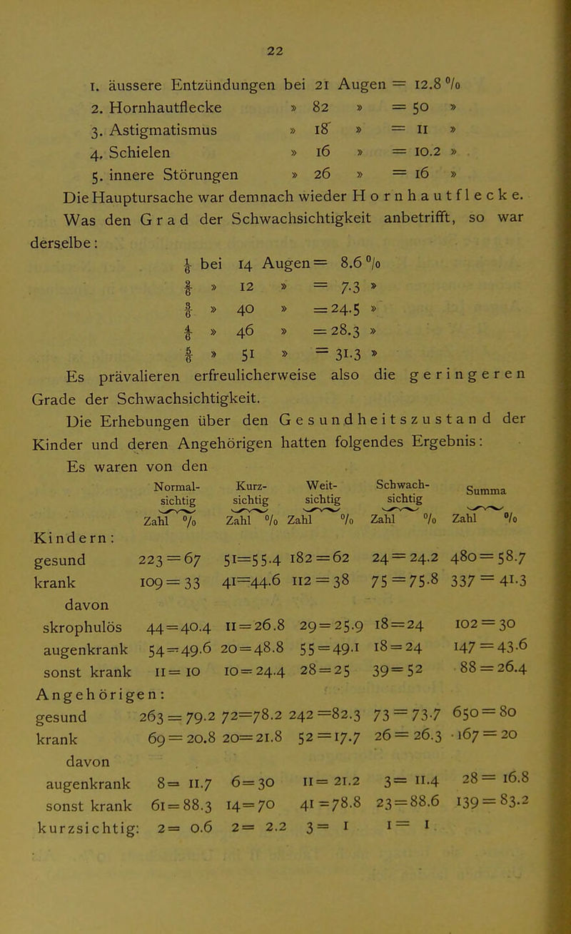 I. äussere Entzündungen bei 21 Augen = 12.8 °/o 2. Hornhautflecke 82 » = 50 » 3.: Astigmatismus » iS » = II » 4, Schielen » 16 » = 10.2 » 5. innere Störungen » 26 » = 16 » Die Hauptursache war demnach wieder Hornhautflecke. Was den Grad der Schwachsichtigkeit anbetrifft, so war derselbe: \ bei 14 Augen = 8.6% I » 12 » = 7.3 » I » 40 » =24.5 » I » 46 » = 28.3 » I » 51 » = 31.3 » Es prävalieren erfreulicherweise also die geringeren Grade der Schwachsichtigkeit. Die Erhebungen über den Gesundheitszustand der Kinder und deren Angehörigen hatten folgendes Ergebnis: Es waren von den Normal- Kurz- Weit- Schwach- Summa sichtig sichtig sichtig sichtig ZahT^ Zdü^Vo ZahT^o/o Zahl 7o Zahl »/o Kindern: gesund 223 = 67 5i=554 182 = 62 24 = 24.2 480=58.7 krank 109=33 41=44-6 112 = 38 75 =75-8 337 = 41.3 davon skrophulös 44=40-4 11 = 26.8 29 = 25.9 18 = 24 102 = 30 augenkrank 54=49.6 20 = 48.8 55 = 49-1 18 = 24 147 = 43.6 sonst krank 11= 10 10=24.4 28 = 25 39=52 88 = 26.4 Angehörigen: gesund 263 = 79.272=78-2242=82.3 73 = 73-7 650^ krank 69 = 20.820=21.8 52=17-7 26=26.3 167 = davon augenkrank 8=11.7 6=30 11=21.2 3= -4 28=16.8 sonst krank 61 = 88.3 14=7° 41=78.8 23 = 88.6 139 = 83-2 kurzsichtig: 2= 0.6 2= 2.2 3= i 1= i ^80 : 20