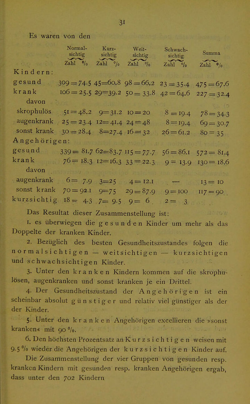 Es waren von den Normal- Kurz- Weit- Schwach- sichtig sichtig sichtig sichtig Zahl o/o Zahl % Zahl % Zahl % Zahl Kindern: gesund 309 = 74.545=60.8 98=66.2 23 = 35-4 475 = 67.6 krank 106=25.5 29=39.2 50=33-8 42 = 64.6 227 = 32.4 davon skrophulös 51 = 48.2 9=31.2 10 = 20 8 = 1Q.4 78 = augenkrank 25 = 23.4 12=41.4 24 = 48 8 = 19.4 69= 30.7 sonst krank 30 = 28.4 8=27.4 16 = 32 26 = 61.2 80 = 35 Angehörigen: gesund 339= 81.7 62=83.7 115 = 77.7 56 = 86.1 572 = 81.4 krank 76= 18.3 12=16.3 33 = 22.3 9 = 13-9 130= 18.6 davon augenkrank 6= 7.9 3=25 4= 12.1 13 = 10 sonst krank 70=92.1 9=75 29 = 87.9 9 = 100 117 = 90.. k urzsicht i g 18 =r 4.3 7= 9.5 9=6. 2 = 3. Das Resultat dieser Zusammenstellung ist: I. es überwiegen die gesunden Kinder um mehr als das Doppelte der kranken Kinder. 2. Bezüglich des besten Gesundheitszustandes folgen die n o r m a 1 s i c h t i g e n — weitsichtigen — kurzsichtigen und schwachsichtigen Kinder. 3. Unter den kranken Kindern kommen auf die skrophu- lösen, augenkranken und sonst kranken je ein Drittel. 4. Der Gesundheitszustand der Angehörigen ist ein scheinbar absolut günstiger und relativ viel günstiger als der der Kinder. 5. Unter den kranken Angehörigen excellieren die »sonst kranken« mit 90 %. 6. Den höchsten Prozentsatz an K u r z s i c h t i g e n weisen mit 9.5 % wieder die Angehörigen der kurzsichtigen Kinder auf. Die Zusammenstellung der vier Gruppen von gesunden resp. kranken Kindern mit gesunden resp. kranken Angehörigen ergab, dass unter den 702 Kindern