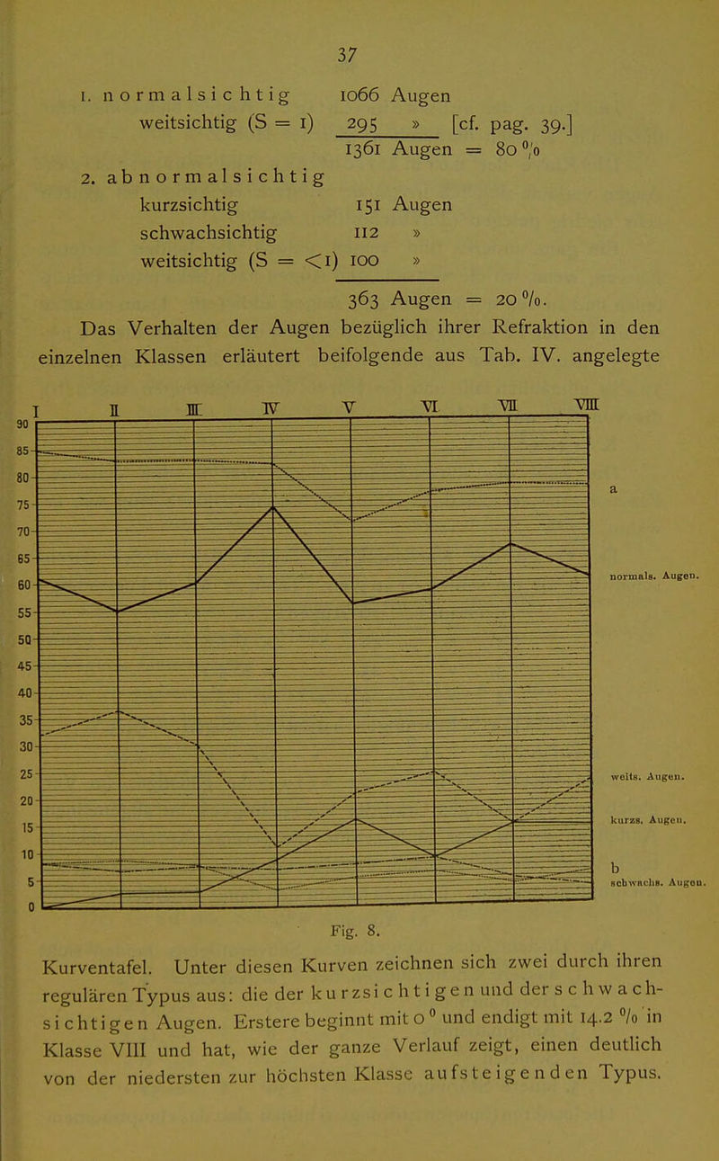 1. normalsichtig 1066 Augen weitsichtig (S = i) 295 » [cf. pag. 39.] 1361 Augen = 80 'o 2. abnormalsichtig kurzsichtig 151 Augen schwachsichtig 112 » weitsichtig (S = <i) 100 » 363 Augen = 20 /o. Das Verhalten der Augen bezüglich ihrer Refraktion in den einzelnen Klassen erläutert beifolgende aus Tab. IV. angelegte 1 IE W V ^ ^ W Fig. 8. Kurventafel. Unter diesen Kurven zeichnen sich zwei durch ihren regulären Typus aus: die der k u r z s i c h t i g e n und der s c h w a c h- si cht igen Augen. Erstere beginnt mit 0° und endigt mit 14.2 /oin Klasse VIII und hat, wie der ganze Verlauf zeigt, einen deutlich von der niedersten zur höchsten Klasse aufsteigenden Typus.