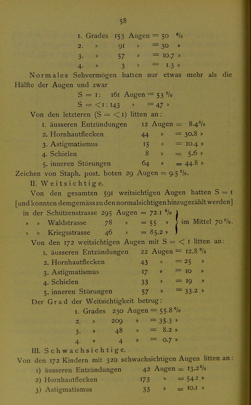 1. Grades 153 Augen = 50 °/o 2. » 91 » = 30 » 3. » 57 » = 10.7 » 4. » 3 » ~ I-3 » Normales Sehvermögen hatten nur etwas mehr als die Hälfte der Augen und zwar S = i: 161 Augen = 53 /o S = <i: 143 » = 47 » Von den letzteren (S = < i) litten an: 1. äusseren Entzündungen 12 Augen = S.4°/o 2. Hornhautflecken 44 » = 30.8 » 3. Astigmatismus 15 » = io-4 » 4. Schielen 8 » = 5.6 » 5. inneren Störungen 64 » = 44.8 » Zeichen von Staph. post. boten 29 Augen = 9.5 Zo- ll. Weitsichtige. Von den gesamten 591 weitsichtigen Augen hatten S = i [und konnten demgemäss zu den normalsichtigen hinzugezählt werden] in der Schützenstrasse 295 Augen = 72.1 % 1 * » Waldstrasse 78 » = 55 » ! im Mittel 70/o. » » Kriegsstrasse 46 » = 85.2 » J Von den 172 weitsichtigen Augen mit S = < i litten an: I. äusseren Entzündungen 22 Augen = 12.8 °/o 2. Hornhautflecken 43 » = 25 » 3. Astigmatismus 17 » = 10 » 4. Schielen 33 = 19 » 5. inneren Störungen 57 » = 33-2 » Der Grad der Weitsichtigkeit betrug: 1. Grades 230 Augen = 55.8 °/o 2. » 209 » = 35-3 » 3. » 48 » = 8.2 » 4. » 4 » = 0.7 » III. Schwachsichtige. Von den 172 Kindern mit 320 schwachsichtigen Augen litten an: 1) äusseren Entzündungen 42 Augen = 13.2% 2) Hornhautflecken I73 * = 54-i * 3) Astigmatismus 33 » = lo.i ■»