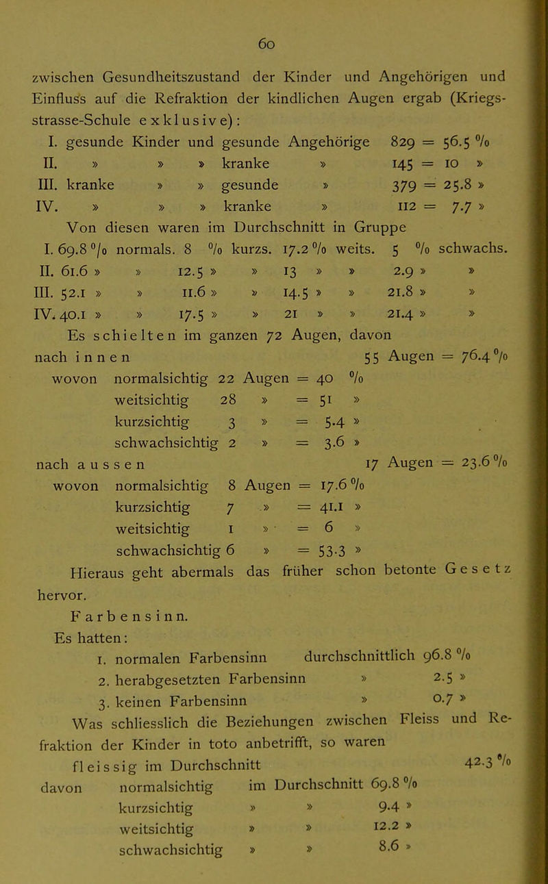 zwischen Gesundheitszustand der Kinder und Angehörigen und Einfluss auf die Refraktion der kindlichen Augen ergab (Kriegs- strasse-Schule exklusive): I. gesunde Kinder und gesunde Angehörige 829 = 56.5 /o II. » » » kranke » 145 = 10 » III. kranke » » gesunde » 379 = 25.8 » IV. » » » kranke » 112 = 7.7 » Von diesen waren im Durchschnitt in Gruppe I. 69.8 /o normals. 8 % kurzs. 17.2 % weits. 5 % schwachs. II. 61.6 » » 12.5 » » 13 » » 2.9 » » III. 52.1 » » 11.6 » f 14.5 » » 21,8 » » IVi 40.1 » » 17.5 » » 21 » » 21.4 » » Es schielten im ganzen 72 Augen, davon nach innen 55 Augen = 76.4 > wovon normalsichtig 22 Augen = 40 /o weitsichtig 28 » = 5^ * kurzsichtig 3 » = 5.4 » schwachsichtig 2 » = 3.6 » nach aussen 17 Augen = 23.6 % wovon normalsichtig 8 Augen = 17.6% kurzsichtig 7 » = 41. i » weitsichtig i » = 6 » schwachsichtig 6 » = 53-3 * Hieraus geht abermals das früher schon betonte Gesetz hervor. Farbensinn. Es hatten: 1. normalen Farbensinn durchschnittlich 96.8 % 2. herabgesetzten Farbensinn » 2.5 » 3. keinen Farbensinn » 0-7 Was schliesslich die Beziehungen zwischen Fleiss und Re- fraktion der Kinder in toto anbetrifft, so waren fl eissig im Durchschnitt 42-3 */o davon normalsichtig im Durchschnitt 69.8 °/o kurzsichtig » » 9-4 * weitsichtig » » 12.2 » schwachsichtig » » 8.6 »