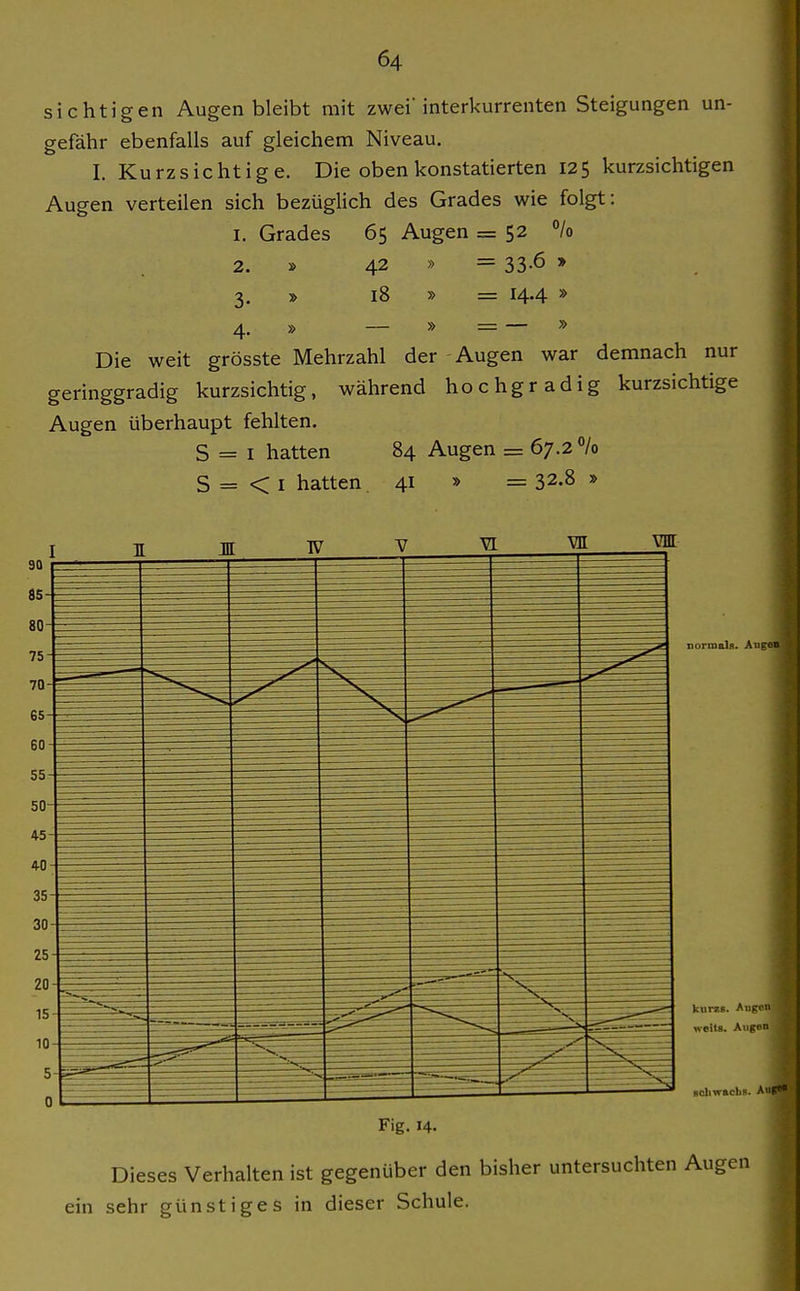 sichtigen Augen bleibt mit zwei interkurrenten Steigungen un- gefähr ebenfalls auf gleichem Niveau. I. Kurzsichtige. Die oben konstatierten 125 kurzsichtigen Augen verteilen sich bezüglich des Grades wie folgt: I. Grades 65 Augen = 52 /o 2. 3- 4- 42 18 = 33-6 » = 14.4 » Die weit grösste Mehrzahl der Augen war demnach nur geringgradig kurzsichtig, während hochgradig kurzsichtige Augen überhaupt fehlten. S = I hatten 84 Augen = 67.2 /o S = < I hatten 41 » = 32.8 » normals. Augen knrzs. Ang«« weit«. Auge» BOliwkcbs. A«P* Fig. 14. Dieses Verhalten ist gegenüber den bisher untersuchten Augen ein sehr günstiges in dieser Schule. | I