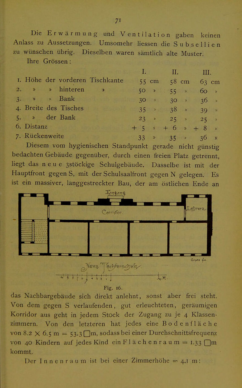 Die Erwärmung und Ventilation gaben keinen Anlass zu Aussetzungen. Umsomehr liessen die S u b s e 11 i e n zu wünschen übrig. Dieselben waren sämtlich alte Muster. Ihre Grössen: I. II. III. I. Höhe der vorderen Tischkante 55 cm 58 cm 63 cm 2. » » hinteren » 50 » 55 » 60 » 3. » » Bank 30 » 30 » 36 » 4- Breite des Tisches 35 » 38 » 39 » 5- » der Bank 23 * 25 » 25 » 6. Distanz + 5 » + 6 » + 8 » 7- Rückenweite 33 » 35 » 36 » D iesem vom hygienischen Standpunkt gerade nicht günstig bedachten Gebäude gegenüber, durch einen freien Platz getrennt, liegt das neue 3stöckige Schulgebäude. Dasselbe ist mit der Hauptfront gegen S, mit der Schulsaalfront gegen N gelegen. Es ist ein massiver, langgestreckter Bau, der am östlichen Ende an Fig. 16. das Nachbargebäude sich direkt anlehnt, sonst aber frei steht. Von dem gegen S verlaufenden, gut erleuchteten, geräumigen Korridor aus geht in jedem Stock der Zugang zu je 4 Klassen- zimmern. Von den letzteren hat jedes eine Boden fläche von 8.2 X 6.5 m — 53.3 CUni, sodass bei einer Durchschnittsfrequenz von 40 Kindern auf jedes Kind ein P 1 ä c h e n r a u m = 1.33 Qm kommt. Der Innen r au m ist bei einer Zimmerhöhe =^ 4.1 m: