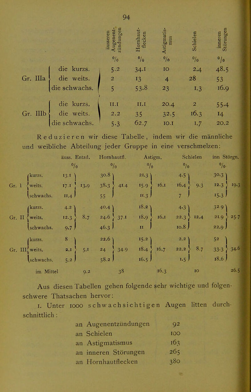 Gr. Illa usseren igenent- idungen t 3 0 cd U a o ^ 0) O q3 igmatis- nius ;hielen inneren Störungen ■rt ^ :3 < CO % 7o % die kurzs. i 5-2 10 2.4 48.5 die weits. 1 2 13 4 28 53 die schwachs. f > die kurzs. l 5 53.8 23 1.3 16.9 ii.i II.I 20.4 2 55.4 die weits. 1 2.2 35 32.5 16.3 14 die schwachs. 5-3 62.7 lO.I 1-7 20,2 Gr. Illb Reduzieren wir diese Tabelle, indem wir die männliche und weibliche Abteilung jeder Gruppe in eine verschmelzen: Hornhautfl. /o 30.8 ^ 41.4 Gr. 1 ^ weits. j kurzs. (schwachs. I kurzs. Gr. II J weits, (schwachs. äuss. Entzd. 17.1 Gr. III [weits I kurzs. (schwachs. im Mittel 11.4 4.2 12.3 9.7 8 2.1 5-2 13.9 8.7 5.1 9.2 38.3 55 40.4 24.6 46.3 22.6 24 58.2 ) Astigm. % 21.3] 15 9 [ 3 ) 16.1 16.1 18,2 ^ 37.1 18,9 } n ) 15.2 I 34 9 18.4 I 16.7 Schielen % 4.5) 16.4 } 9-3 7 ) 4.3) 22.3 J. 12.4 I0.8 J inn Störgn. 30.3 ] 19-3 2.2 ) 16.5 ) 22.2 y 8.7 ..5) 12.3 15.3 329 21.9 22.9 52 33-3 18.6 j 38 16.3 10 25.7 34-6 26.5 Aus diesen Tabellen gehen folgende sehr wichtige und folgen- schwere Thatsachen hervor: l. Unter 1000 schwachsichtigen Augen litten durch- schnittlich : an Augenentzündungen 92 an Schielen lOO an Astigmatismus 163 an inneren Störungen 265 an Hornhautfllecken 380