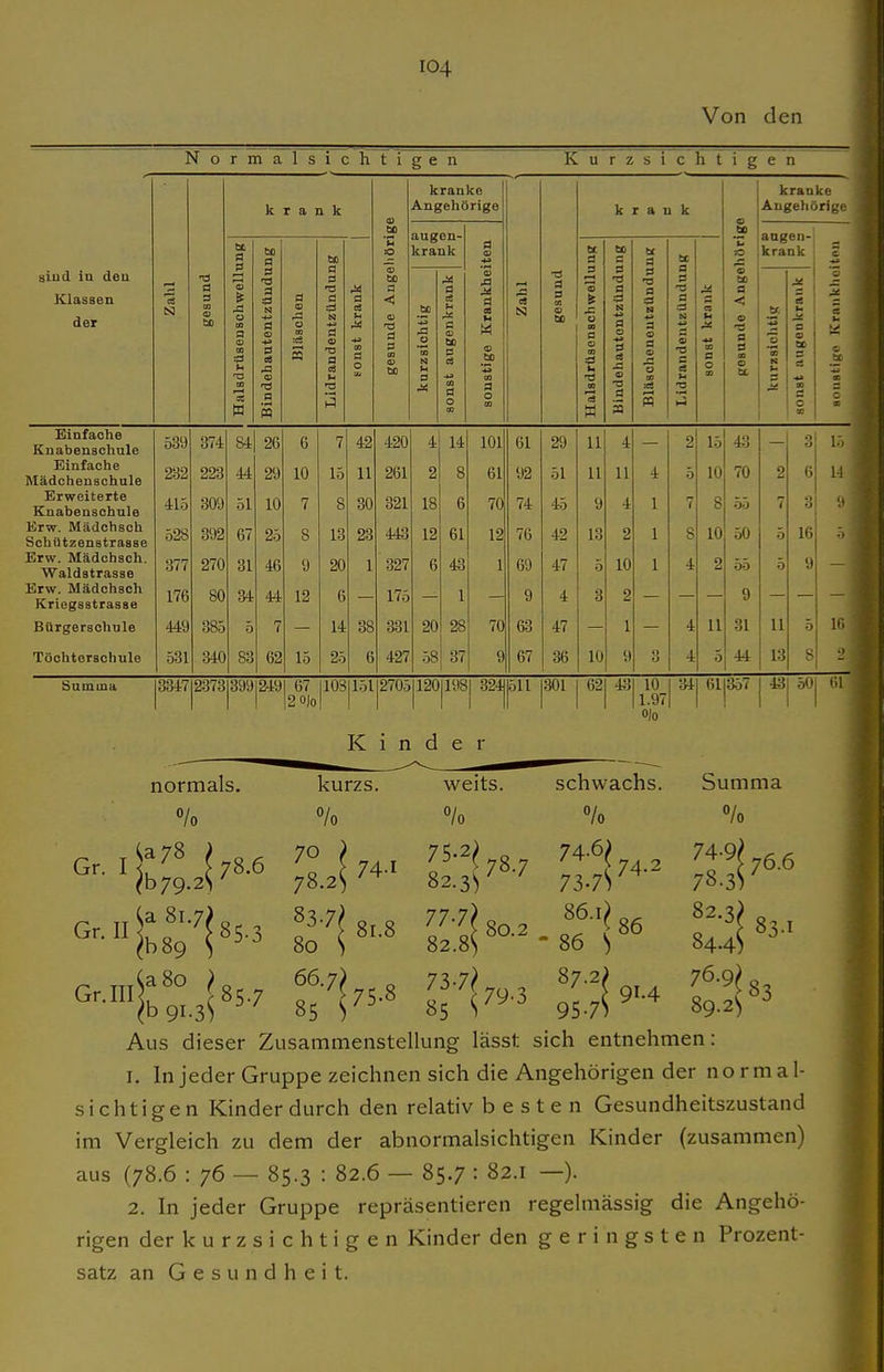 Von den Normalsichtigen Kurzsicht 1 g • k rank liörige kranke Angehörige ■- k rank 60 X augeu- krank 3 lO ac 3 3 60 3 tx 3 60 3 61 3 tc a 3 siud iu deu 3 13 3 a <0 60 '« J3 ^ 3 «—« 3 O Ca et V 3 ns a 3 M 3 3 3 13 3 Klassen 5 3 53 3 3 3 < eä 3 a 3 CA & S3 S3 3 ■< der N CO Em u to □ N .*-> 3 <o ,3 o Ol si 3 d ■ö htig t-i ,X 3 tä es u (S 60 u eo 3 3 o H a 0} J3 N a es ■ö drüse: ehauti :tä *n rande 3 o gesui urzsic 60 3 d 'S stige o m 53 h lehaut sehen rande sonst a G et m f—4 3 3 » 3 T3 tu a S o o 'S w i» n Einfache Knabenschule 84 26 6 7 4.9 420 4 14 101 (AI Ol 1 t 11 4 2 15 Einfache Mädchenschule 2B2 223 44 29 10 15 11 261 2 8 61 92 51 11 11 4 ö 10 70 Erweiterte Knabenschule A 1 ^ Qno o\)J 51 10 7 8 du 321 18 6 70 |4 *0 y 4 1 7 8 oo Erw. Mädchsch Schützenstrasse 528 392 67 25 8 13 23 443 12 61 12 76 42 13 2 1 8 10 50 Erw. Mädchsch. Waldstrasse 377 270 31 46 9 20 1 327 6 43 1 69 47 5 10 1 4 2 55 Erw. Mädchsch Kriegsstrasse 176 80 34 44 12 6 175 1 9 4 3 2 9 Bürgerschule 449 385 5 7 14 38 331 20 28 70 63 47 1 4 11 31 Töchterschule 531 340 83 62 15 25 6 427 58 37 9 67 36 10 9 <i 4 5 44 kranke Angehörige angen- krank 15 14 9 5 • 16^ 2> Summa 1334712373139912491 67 |10S|151|2705|120I198| 32411511 1301 1 621 431 10 | 341 61ia37 1 431 501 61 Gr. I Gr. III ^a8o } 1^ 91-3^ 85-7 70 78.2 83.7; 80 s 85 y^' 74.1 81.8 schwachs. 7o 74.6> 86 ) 87.2) 9S-7S 91.4 82.3/ ^ 82.8(^°-^- 7^-179.3 85 V^^ Aus dieser Zusannimenstellung lässt sich entnehmen: 1. In jeder Gruppe zeichnen sich die Angehörigen der n o r m a 1- sichtigen Kinder durch den relativ b e s t e n Gesundheitszustand im Vergleich zu dem der abnormalsichtigen Kinder (zusammen) aus (78.6 : 76 — 85.3 : 82.6 — 85.7 : 82.1 —). 2. In jeder Gruppe repräsentieren regelmässig die Angehö- rigen der kurzsichtigen Kinder den geringsten Prozent- satz an Gesundheit.