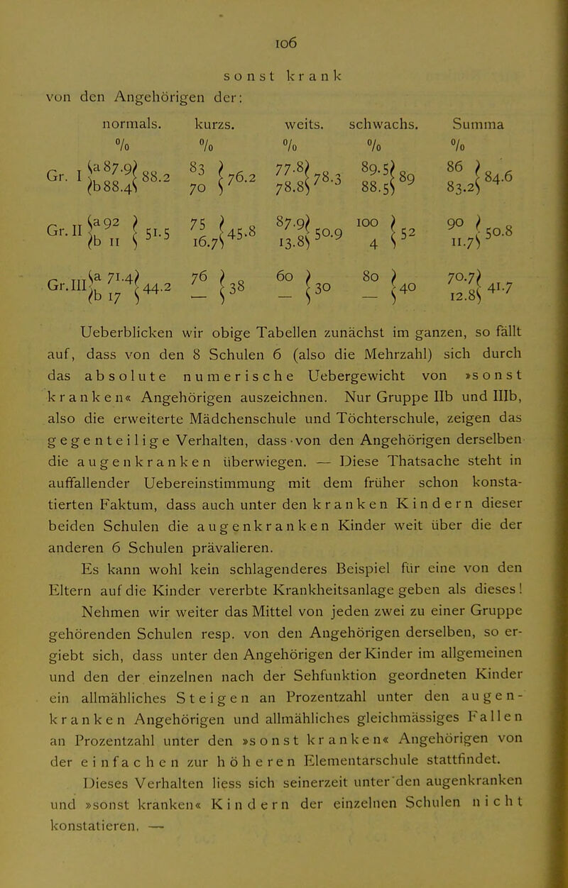 io6 sonst k' r a n k von den Angehörigen der: normals. kurzs. weits. schwachs. Summa /o «/o «/o o/o °/o „ Aii^7-9}o^ 83 } ^ 77-^} o 89-5^0 86 K ' ^••^;b88.4(''-' 70 78.478.3 g^j(89 3^^^(84.6 ^ ,-^^a 71.4) 76 ^ o 60 > 80 > 70.7) Ueberblicken wir obige Tabellen zunächst im ganzen, so fällt auf, dass von den 8 Schulen 6 (also die Mehrzahl) sich durch das absolute numerische Uebergewicht von »sonst kranken« Angehörigen auszeichnen. Nur Gruppe IIb und Illb, also die erweiterte Mädchenschule und Töchterschule, zeigen das gegenteilige Verhalten, dass - von den Angehörigen derselben die äugen kranken überwiegen. — Diese Thatsache steht in aufifallender Uebereinstimmung mit dem früher schon konsta- tierten Faktum, dass auch unter den kranken Kindern dieser beiden Schulen die augenkranken Kinder weit über die der anderen 6 Schulen prävalieren. Es kann wohl kein schlagenderes Beispiel für eine von den Eltern auf die Kinder vererbte Krankheitsanlage geben als dieses! Nehmen wir weiter das Mittel von jeden zwei zu einer Gruppe gehörenden Schulen resp. von den Angehörigen derselben, so er- giebt sich, dass unter den Angehörigen der Kinder im allgemeinen und den der einzelnen nach der Sehfunktion geordneten Kinder ein allmähliches Steigen an Prozentzahl unter den augen- kranken Angehörigen und allmähliches gleichmässiges Fallen an Prozentzahl unter den »sonst kranken« Angehörigen von der einfachen zur höheren Elementarschule stattfindet. Dieses Verhalten Hess sich seinerzeit unter den augenkranken und »sonst kranken« Kindern der einzelnen Schulen nicht konstatieren, —