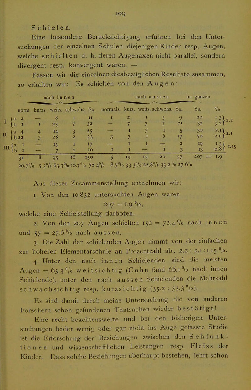 Schielen. Eine besondere Berücksichtigung erfuhren bei den Unter- suchungen der einzelnen Schulen diejenigen Kinder resp. Augen, welche schielten d. h. deren Augenaxen nicht parallel, sondern divergent resp. konvergent waren. — Fassen wir die einzelnen diesbezüglichen Resultate zusammen, so erhalten wir: Es schielten von den Augen: nach innen nach aussen im ganzen lo 3-2) TT ja 4 4 14 3 25 - I 3 ] 5 30 2.n lb22 3 28 2 SS 3 7 I 6 17 72 2.1 J „T(a I - 15 I 17 - I 1-2 19 1.51 '■^'■[h 1 — 7 2 10 I I — I 3 13 0.8 f 3 norm kurzs. weits. schwchs. Sa. n ormals. kurz, weits. schwchs. Sa. Sa. a 2 — 8 I II I 2 I 5 9 20 b I I 23 7 32 7 7 7 21 32 a 4 4 14 3 25 I 3 I 5 30 b22 3 28 2 SS 3 7 I 6 17 72 a I — 15 I 17 I I 2 19 b I — 7 2 10 I I I 3 13 31 8 95 16 'SO 5 19 13 20 57 207 2o.7''/o S-3°/o 63.3''/o io.7'o 72 4»/o 8.7/« 33 3% 22 .SVo 35-2'l 0 27.6% Aus dieser Zusammenstellung entnehmen wir: 1. Von den 10832 untersuchten Augen waren 207 = i.9°/o, welche eine Schielstellung darboten. 2. Von den 207 Augen schielten 150= 72.4/o nach innen und 57 = 27.6% nach aussen. 3. Die Zahl der schielenden Augen nimmt von der einfachen zur höheren Elementarschule an Prozentzahl ab: 2.2 : 2,1:1.15 °/o. 4. Unter den nach innen Schielenden sind die meisten Augen = 63.3 °/o we itsichtig (Cohn fand 66.1% nach innen Schielende), unter den nach aussen Schielenden die Mehrzahl schwachsichtig resp. kurzsichtig (35.2 : 33.3*'/o)- Es sind damit durch meine Untersuchung die von anderen Forschern schon gefundenen Thatsachen wieder bestätigtl Eine recht beachtenswerte und bei den bisherigen Unter- suchungen leider wenig oder gar nicht ins Auge gefasste Studie ist die Erforschung der Beziehungen zwischen den Seh Funk- tionen und wissenschaftlichen Leistungen resp. Fleiss der Kinder. Dass solche Beziehungen überhaupt bestehen, lehrt schon