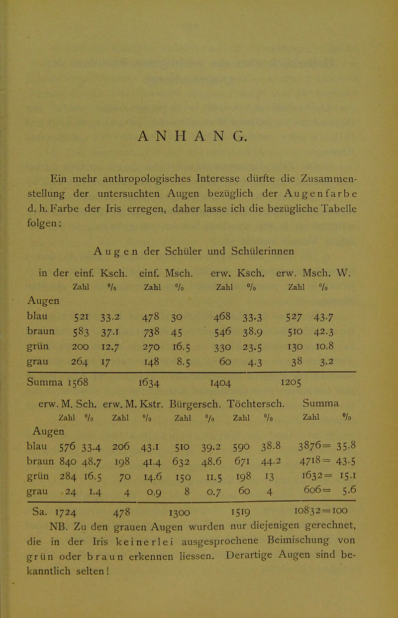 ANHANG. Ein mehr anthropologisches Interesse dürfte die Zusammen- stellung der untersuchten Augen bezüglich der Au gen färbe d, h. Farbe der Iris erregen, daher lasse ich die bezügliche Tabelle folgen: Augen der Schüler und Schülerinnen in der einf. Ksch. Zahl »/o Augen blau 521 braun 583 grün 200 grau 264 33-2 37-1 12.7 17 einf. Msch. Zahl »/o 478 30 738 45 270 16.5 148 8.5 erw. Ksch. Zahl o/o 468 33.3 546 38.9 330 23.5 60 4.3 erw. Msch. W. Zahl /o 527 510 130 38 43-7 42.3 10.8 3.2 Summa 1568 1634 1404 1205 erw. M. Sch. erw. M. Kstr. Bürgersch. Töchtersch. Summa o/o Zahl /o Zahl 7o Zahl /o 43.1 510 39.2 590 38.8 41.4 632 48.6 671 44.2 14.6 150 II.5 198 13 0.9 8 0.7 60 4 1300 1519 10832 = 100 NB. Zu den grauen Augen wurden nur diejenigen gerechnet, die in der Iris keinerlei ausgesprochene Beimischung von grün oder braun erkennen Hessen. Derartige Augen sind be- kanntlich selten! Zahl Augen blau 576 33.4 206 braun 840 48.7 198 grün 284 16.5 70 grau 24 1.4 4 3876= 35.8 4718- 43.5 1632= 15.1 606= 5.6 Sa. 1724 478