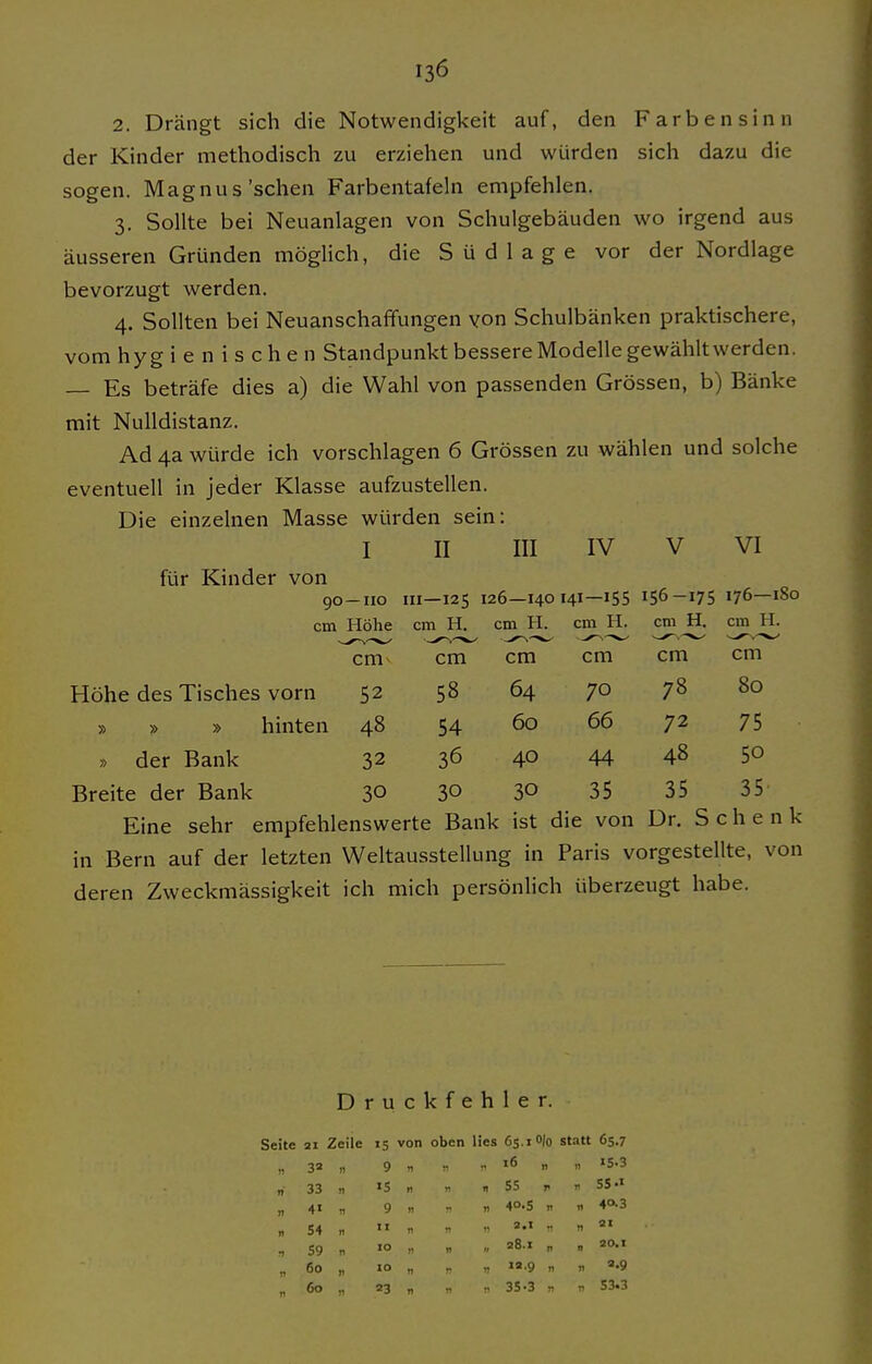 2. Drängt sich die Notwendigkeit auf, den Farbensinn der Kinder methodisch zu erziehen und würden sich dazu die sogen. Magnus'sehen Farbentafeln empfehlen. 3. Sollte bei Neuanlagen von Schulgebäuden wo irgend aus äusseren Gründen möglich, die S ü d 1 a g e vor der Nordlage bevorzugt werden. 4. Sollten bei Neuanschaffungen von Schulbänken praktischere, vom hyg i e n i s ch e n Standpunkt bessere Modelle gewähltwerden. Es beträfe dies a) die Wahl von passenden Grössen, b) Bänke mit Nulldistanz. Ad 4a würde ich vorschlagen 6 Grössen zu wählen und solche eventuell in jeder Klasse aufzustellen. Die einzelnen Masse würden sein: I II III IV V VI für Kinder von 90-110 III—125 126—140141—155 156-175 176—180 cm Höhe cm H. cm H. cm H. cm H. cm H. cm- Höhe des Tisches vorn 52 » » » hinten 48 » der Bank 32 Breite der Bank 30 Eine sehr empfehlenswe in Bern auf der letzten Weltausstellung in Paris vorgestellte, von deren Zweckmässigkeit ich mich persönlich überzeugt habe. cm cm cm cm cm 58 64 70 78 80 54 60 66 72 75 36 40 44 48 50 30 30 35 35 35 Bank ist die von Dr. Schenk D r u C k f e h 1 e r. 31 Zeile 'S von oben lies 65.1 0|o statt 65.7 3a 9 n n »5.3 33 IS ti B 55 p „ SS-i 4' 9 n „ 40.5 ,1 ,> 40-3 54 n II 11 a.i V 59 n 10 ., 28.1 „ „ 20.1 60 11 10 11 .. la.g „ n 3.9 60 V 23 n .. 35-3 ^ „ 53.3