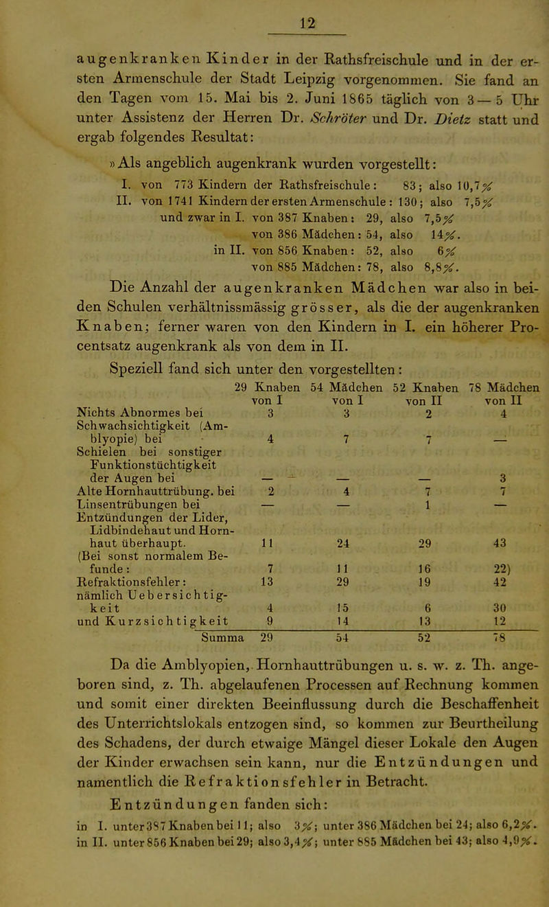 augenkranken Kinder in der Rathsfreischule und in der er- sten Armenschule der Stadt Leipzig vorgenommen. Sie fand an den Tagen vom 15. Mai bis 2. Juni 1865 täglich von 3—5 Uhr unter Assistenz der Herren Dr. Schröter und Dr. Dieiz statt und ergab folgendes Resultat: » Als angeblich augenkrank wurden vorgestellt: I. von 773 Kindern der Rathsfreischule: 83; also 10,7X II. von 1741 Kindern der ersten Armenschule : 130; also 7,5;^ und zwar in I. von 387 Knaben: 29, also 7,5^ von 386 Mädchen: 54, also 14X. in II. von 856 Knaben : 52, also 6X von 885 Mädchen: 78, also 8,8X. Die Anzahl der augenkranken Mädchen war also in bei- den Schulen verhältnissmässig grösser, als die der augenkranken Knaben; ferner waren von den Kindern in I. ein höherer Pro- centsatz augenkrank als von dem in II. Speziell fand sich unter den vorgestellten: 29 Knaben 54 Mädchen 52 Knaben 78 Mädchen von I von I von II von II Nichts Abnormes bei Schwachsichtigkeit (Am- blyopie) bei Schielen bei sonstiger Funktionstüchtigkeit der Augen bei Alte Hornhauttrübung, bei Linsentrübungen bei Entzündungen der Lider, Lidbindehaut und Horn- haut überhaupt. (Bei sonst normalem Be- funde : Refraktionsfehler: nämlich Uebersichtig- keit und Kurzsichtigkeit Summa Da die Amblyopien, Hornhauttrübungen u. s. w. z. Th. ange- boren sind, z. Th. abgelaufenen Processen auf Rechnung kommen und somit einer direkten Beeinflussung durch die Beschafl!'enheit des Unterrichtslokals entzogen sind, so kommen zur Beurtheilung des Schadens, der durch etwaige Mängel dieser Lokale den Augen der Kinder erwachsen sein kann, nur die Entzündungen und namentlich die Refraktion sfeh 1er in Betracht. Entzündungen fanden sich: in I. unter3S7 Knaben bei 11; also 3X; unter 386 Mädchen bei 24; also 6,2X. in II. unter 856 Knaben bei 29; also3,4X; unter 885 Mädchen bei 43; also 4,9X. 3 3 2 4 4 7 7 2 4 7 1 3 7 11 24 29 43 7 13 11 29 16 19 22) 42 4 9 15 14 6 13 30 12 29 54 52 78