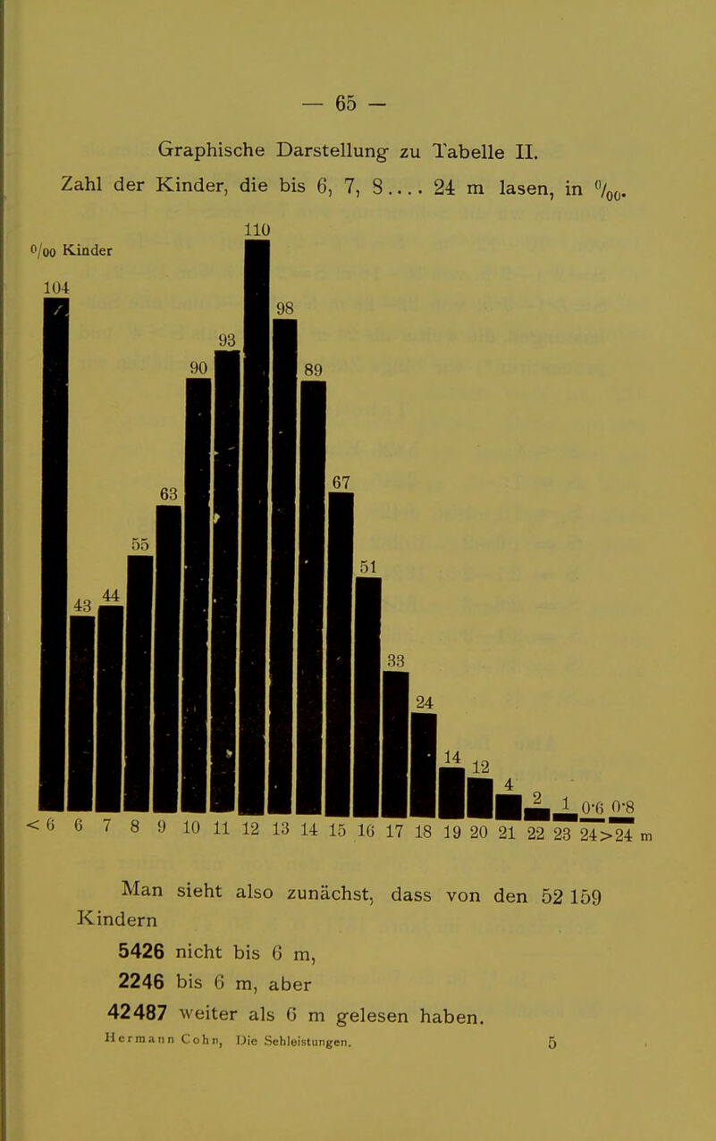 Graphische Darstellung zu Tabelle II. Zahl der Kinder, die bis 6, 7, 8 24 m lasen, in °/( 110 Man sieht also zunächst, dass von den 52 159 Kindern 5426 nicht bis 6 m, 2246 bis G m, aber 42487 weiter als G m gelesen haben. Hermann Cohn, Die Sehleistungen. 5