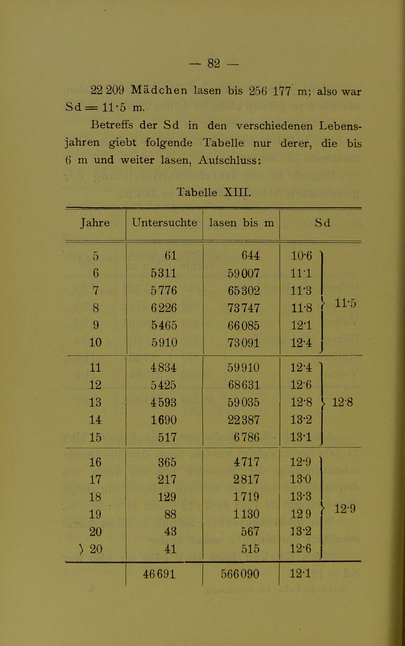 22 209 Mädchen lasen bis 256 177 m; also war Sd= 11-5 m. Betreffs der Sd in den verschiedenen Lebens- jahren giebt folgende Tabelle nur derer, die bis 6 m und weiter lasen, Aufschluss: Tabelle XIII. T J ahre untcrbucxittJ idsen Dis m Sd 5 61 644 10-6 6 5311 59007 III 7 5776 65302 11-3 > 11-5 8 6226 73747 11-8 9 5465 66085 121 10 5910 73091 12-4 11 4834 59910 12-4 12 5425 68631 12-6 13 4593 59035 12-8 > 128 14 1690 22387 13-2 15 517 6786 13'1 16 365 4717 12-9 17 217 2817 13-0 18 129 1719 13-3 > 12-9 19 88 1130 12 9 20 43 567 13-2 > 20 41 515 12-6 46691 566090 12*1