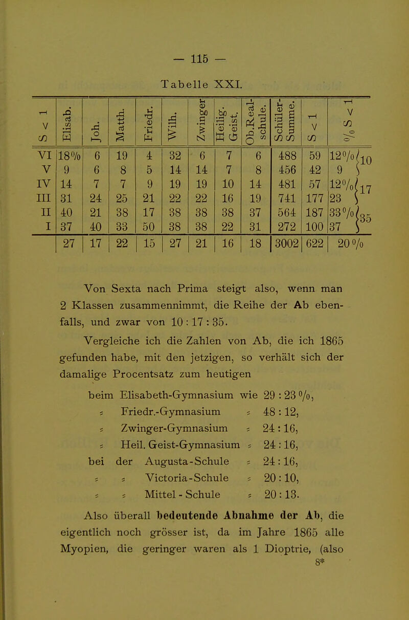 Tabelle XXI. cd cn ■ T—I 1 1 w o -)-> cd •c fr bo l-J C/J 'S S cd a5 13 § C/3 C/3 V C/5 V CO 18% 9 14 31 40 37 6 6 7 24 21 40 19 8 7 25 38 33 4 5 9 21 17 50 32 14 19 22 38 38 6 14 19 22 38 38 7 7 10 16 38 22 6 8 14 19 37 31 488 456 481 741 564 272 59 42 57 177 187 100 12o/o 10 12%/17 23 ) 33>/35 37 \ 27 17 22 15 27 21 16 18 3002 622 20% Von Sexta nach Prima steigt also, wenn man 2 Klassen zusammennimmt, die Reihe der Ab eben- falls, und zwar von 10:17:35. Vergleiche ich die Zahlen von Ab, die ich 1865 gefunden habe, mit den jetzigen, so verhält sich der damalige Procentsatz zum heutigen beim Elisabeth-Gymnasium wie 29:23%, s Friedr.-Gymnasium s 48:12, ; Zwinger-Gymnasium s 24:16, ; Heil. Geist-Gymnasium s 24 :16, bei der Augusta-Schule - 24:16, « s Victoria-Schule s 20:10, Mittel - Schule * 20:13. Also überall bedeutende Abnahme der Ah, die eigentlich noch grösser ist, da im Jahre 1865 alle Myopien, die geringer waren als 1 Dioptrie, (also 8*