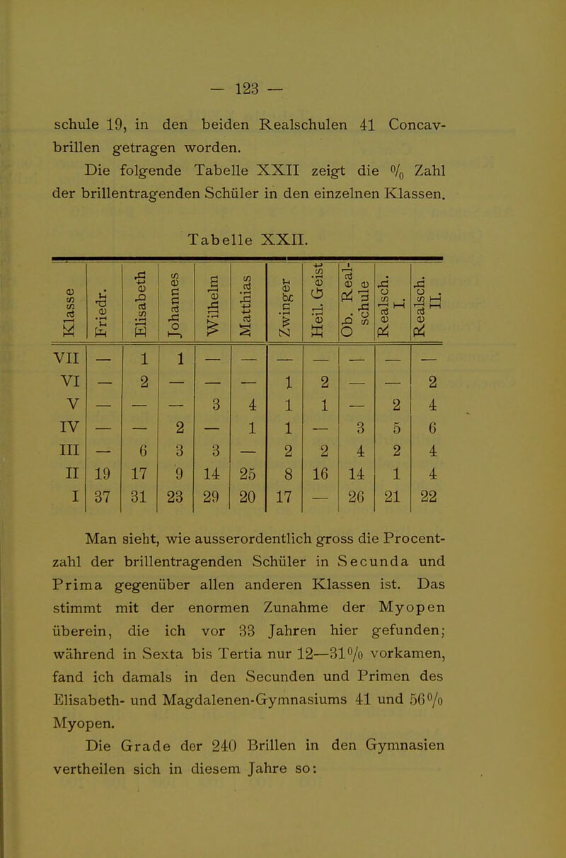 schule 19, in den beiden Realschulen 41 Concav- brillen getragen worden. Die folgende Tabelle XXII zeigt die °/0 Zahl der brillentragenden Schüler in den einzelnen Klassen. Tabelle XXII. Klasse Friedr. Elisabeth Johannes Wilhelm Matthias u <D bc G N Heil. Geist Ob. Real- schule Realsch. I. Realsch. IL VII 1 1 VI 2 1 2 2 V 3 4 1 1 2 4 IV 2 1 1 3 5 6 III 6 3 3 2 2 4 2 4 II 19 17 9 14 25 8 16 14 1 4 I 37 31 23 29 20 17 26 21 22 Man sieht, wie ausserordentlich gross die Pro cent- zahl der brillentragenden Schüler in Secunda und Prima gegenüber allen anderen Klassen ist. Das stimmt mit der enormen Zunahme der Myopen überein, die ich vor 33 Jahren hier gefunden; während in Sexta bis Tertia nur 12—31% vorkamen, fand ich damals in den Secunden und Primen des Elisabeth- und Magdalenen-Gymnasiums 41 und 56% Myopen. Die Grade der 240 Brillen in den Gymnasien vertheilen sich in diesem Jahre so: