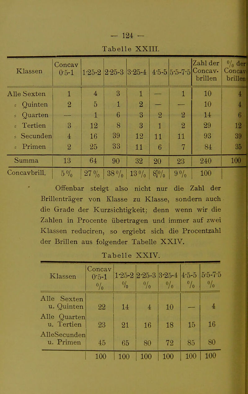 Tabelle XXIII. Klassen ( Afl (»Q TT 05-1 1-25-2 225-3 3-25-4 4-5-5 5-5-7-Ö Zahl der Concav- brillen % der Concav brillen Alle Sexten 1 4 3 1 — 1 10 4 ; Quinten 2 5 1 2 — — 10 4 ; Quarten 1 6 3 2 2 14 6 ; Tertien Q ö Iii Q O Q 0 1 o dl oo 1 o ; Secunden 4 16 39 12 11 11 93 39 s Primen 2 25 33 11 6 7 84 35 Summa 13 64 90 32 20 23 240 100 Concavbrill. 5% 27 o/o 38 o/o 13% 8i% 9% 100 Offenbar steigt also nicht nur die Zahl der Brillenträger von Klasse zu Klasse, sondern auch die Grade der Kurzsichtigkeit; denn wenn wir die Zahlen in Procente übertragen und immer auf zwei Klassen reduciren, so ergiebt sich die Procentzahl der Brillen aus folgender Tabelle XXIV. Tabelle XXIV. Klassen Concav O'5-l % 1-25-2 % 2-25-3 % 3-25-4 % 4-5-5 0/ 10 5-5-7-5 % Alle Sexten u. Quinten 22 14 4 10 4 Alle Quarten u. Tertien 23 21 16 18 15 16 AlleSecunden u. Primen 45 65 80 72 85 80 100 100 100 100 100 100