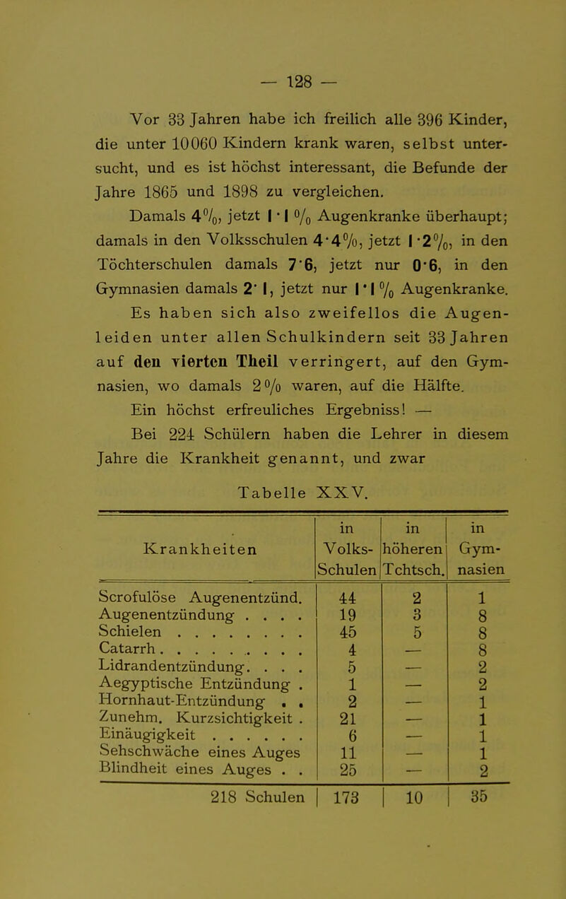 Vor 33 Jahren habe ich freilich alle 396 Kinder, die unter 10060 Kindern krank waren, selbst unter- sucht, und es ist höchst interessant, die Befunde der Jahre 1865 und 1898 zu vergleichen. Damals 4°/0, jetzt I' I % Augenkranke überhaupt; damals in den Volksschulen 4*4%, jetzt | *2%j *n den Töchterschulen damals 7 6, jetzt nur 0'6, in den Gymnasien damals 2 I, jetzt nur l'l % Augenkranke. Es haben sich also zweifellos die Augen- leiden unter allen Schulkindern seit 33 Jahren auf den vierten Theil verringert, auf den Gym- nasien, wo damals 2°/o waren, auf die Hälfte. Ein höchst erfreuliches Ergebniss! — Bei 224 Schülern haben die Lehrer in diesem Jahre die Krankheit genannt, und zwar Tabelle XXV. in in in Krankheiten Volks- Schulen höheren Tchtsch. Gym- nasien Scrofulöse Augenentzünd. Augenentzündung . . . . Schielen 44 19 45 4 5 1 2 21 6 11 25 2 3 5 1 8 8 8 2 2 1 1 1 1 2 Catarrh Lidrandentzündung. . . . Aegyptische Entzündung . Hornhaut-Entzündung . . Zunehm. Kurzsichtigkeit . Einäugigkeit Sehschwäche eines Auges Blindheit eines Auges . . 218 Schulen 173