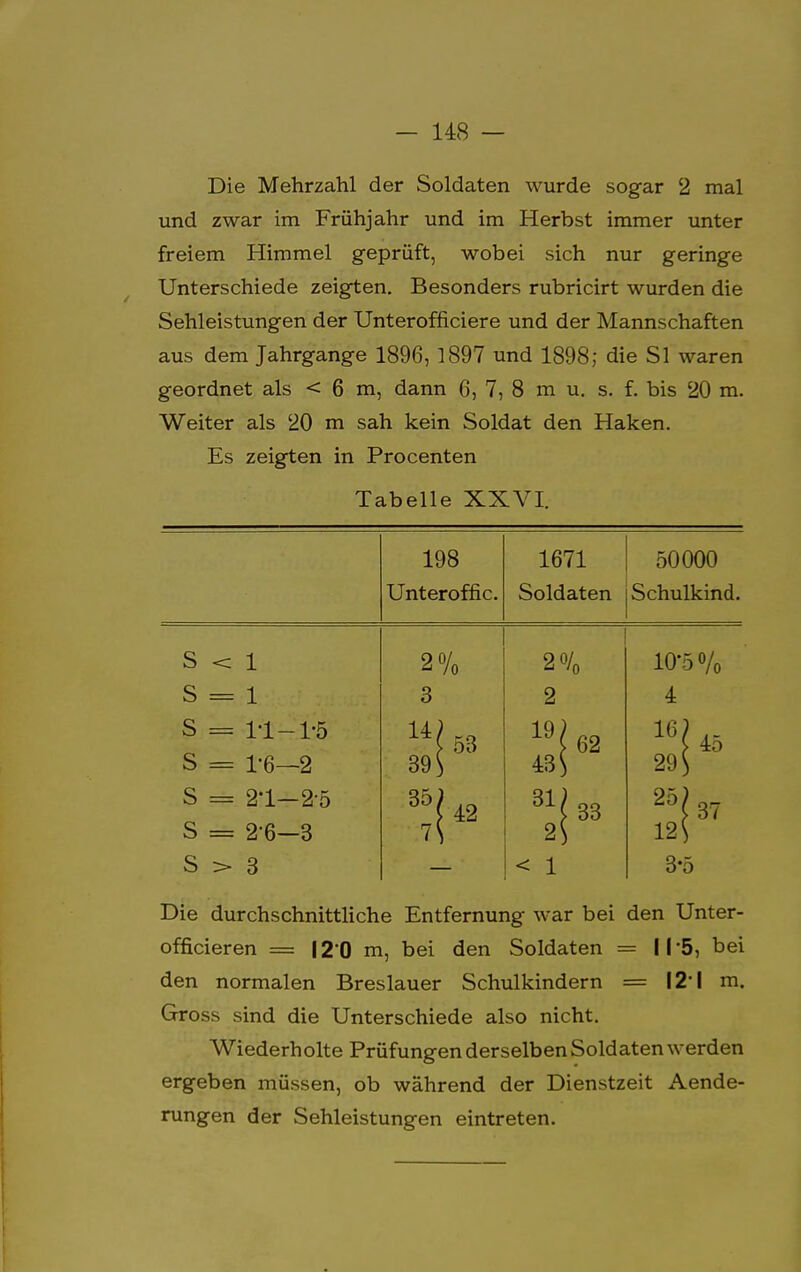 Die Mehrzahl der Soldaten wurde sogar 2 mal und zwar im Frühjahr und im Herbst immer unter freiem Himmel geprüft, wobei sich nur geringe Unterschiede zeigten. Besonders rubricirt wurden die Sehleistungen der Unterofficiere und der Mannschaften aus dem Jahrgange 1896, 1897 und 1898; die Sl waren geordnet als < 6 m, dann 6, 7, 8 m u. s. f. bis 20 m. Weiter als 20 m sah kein Soldat den Haken. Es zeigten in Procenten Tabelle XXVI. 198 Unteroffic. 1671 Soldaten 50000 Schulkind. S 1 2% 2% 10-5% S 1 3 2 4 s 11- 1-5 19 ( ! 62 16, ! 45 s 1-6- -2 39$ 43 < 29( s 21- -25 31, ! 33 25, ' 37 s 2-6- -3 2{ 12( s > 3 < 1 3-5 Die durchschnittliche Entfernung war bei den Unter- officieren = |2*0 m, bei den Soldaten = 115, bei den normalen Breslauer Schulkindern = I2l m. Gross sind die Unterschiede also nicht. Wiederholte Prüfungen derselben Soldaten werden ergeben müssen, ob während der Dienstzeit Aende- rungen der Sehleistungen eintreten.