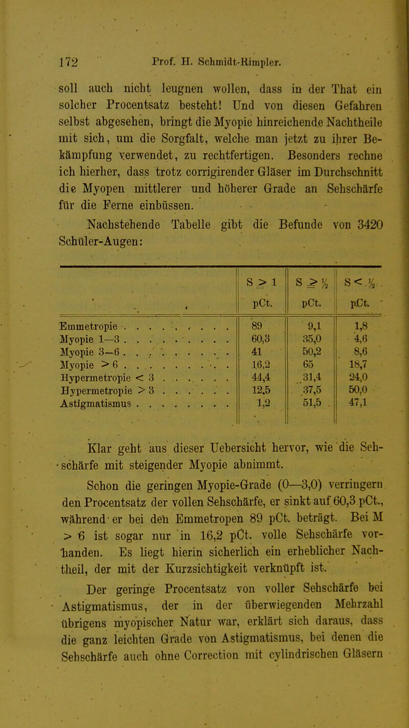 soll auch nicht leugnen wollen, dass in der That ein solcher Procentsatz hesteht! Und von diesen Gefahren selbst abgesehen, bringt die Myopie hinreichende Nachtheile mit sich, um die Sorgfalt, welche man jetzt zu ihrer Be- kämpfung verwendet, zu rechtfertigen. Besonders rechne ich hierher, dass trotz corrigirender Gläser im Durchschnitt die Myopen mittlerer und höherer Grade an Sehschärfe für die Perne einbüssen. Nachstehende Tabelle gibt die Befunde von 3420 Schüler-Augen: t pCt. pCt. pCt 89 9,1 1,8 60,3 35,0 4,6 41 50,2 8,6 16,2 65 18,7 44,4 31,4 24,0 12.5 37,5 50,0 1,2 51,5 . 47,1 Klar geht aus dieser Uebersicht hervor, wie die Seh- schärfe mit steigender Myopie abnimmt. Schon die geringen Myopie-Grade (0—3,0) verringern den Procentsatz der vollen Sehschärfe, er sinkt auf 60,3 pCt., während-er bei den Emmetropen 89 pCt. beträgt. Bei M > 6 ist sogar nur in 16,2 pCt. volle Sehschärfe vor- handen. Es liegt hierin sicherlich ein erheblicher Nach- theil, der mit der Kurzsichtigkeit verknüpft ist. Der geringe Procentsatz von voller Sehschärfe bei Astigmatismus, der in der überwiegenden Mehrzahl übrigens myopischer Natur war, erklärt sich daraus, dass die ganz leichten Grade von Astigmatismus, bei denen die Sehschärfe auch ohne Correction mit cylindrischen Gläsern