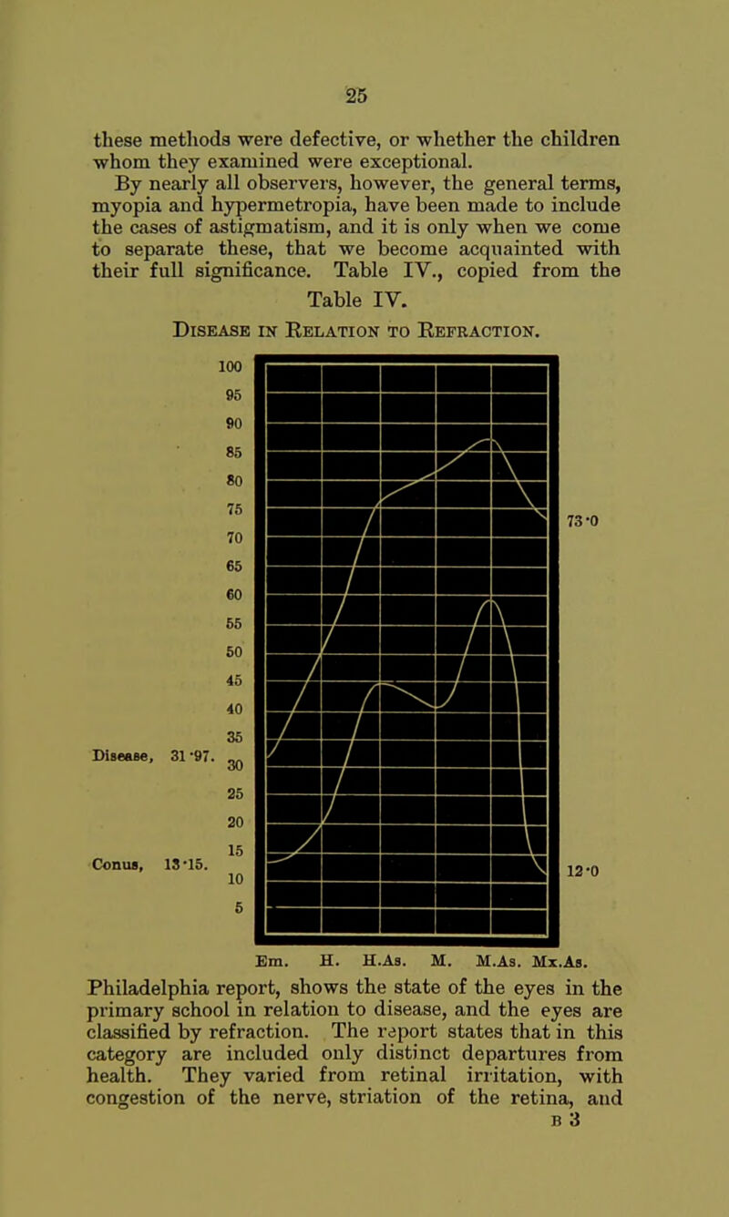 these metlioda were defective, or whether the children whom they examined were exceptional. By nearly all observers, however, the general terms, myopia and hypermetropia, have been made to include the cases of astigmatism, and it is only when we come to separate these, that we become acquainted with their full significance. Table IV., copied from the Table IV. Disease in Relation to Refraction. 100 95 90 85 80 75 70 65 60 55 50 45 40 35 Disease. 31-97. ^ 25 20 15 'Conus, 13*15. 10 5 Em. H. H.A3. M. M.As. Mx.As. Philadelphia report, shows the state of the eyes in the primary school in relation to disease, and the eyes are classified by refraction. The report states that in this category are included only distinct departures from health. They varied from retinal irritation, with congestion of the nerve, striation of the retina, and B 3