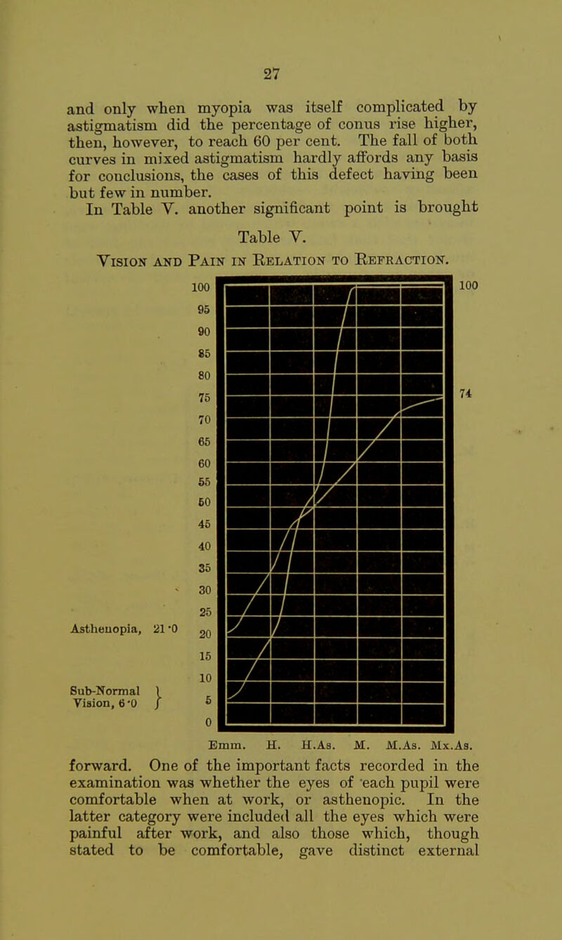 and only when myopia was itself complicated by astigmatism did the percentage of conus rise higher, then, however, to reach 60 per cent. The fall of both curves in mixed astigmatism hardly affords any basis for conclusions, the cases of this defect having been but few in number. In Table V. another significant point is brought Table V. Vision and Pain in Eelation to Eefraction. Emm. H. H.As. M. M.As. Mx.Aa. forward. One of the important facts recorded in the examination was whether the eyes of each pupil were comfortable when at work, or asthenopic. In the latter category were included all the eyes which were painful after work, and also those which, though stated to be comfortable, gave distinct external