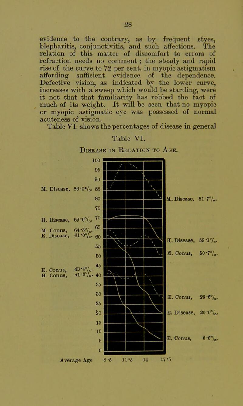 evidence to the contrary, as by frequent atyes, blepharitis, conjunctivitis, and such affections. The relation of this matter of discomfort to errors of refraction needs no comment; the steady and rapid rise of the curve to 72 per cent, in myopic astigmatism affording sufficient evidence of the dependence. Defective vision, as indicated by the lower curve, increases with a sweep which would be startling, were it not that that familiarity has robbed the fact of much of its weight. It will be seen that no myopic or myopic astigmatic eye was possessed of normal acuteness of vision. Table VI. shows the percentages of disease in general Table VI. Disease in Relation to Age. 100 95 90 M. Disease, 86*0*/o. 85 80 H. Disease, 69-07o- '^^ 65 M. Conus, £. Disease, £. Conus, H. Conus, 64-370, 61-070. 60 43-470 41-870 Average Age Disease, 81-r/o, a. Disease, 59 '170. M.. Conus, 60-77„. ff. Conus, E. Disease, 39-670- 20-070. E. Conus, 6 -b/^. 8-5 17-5