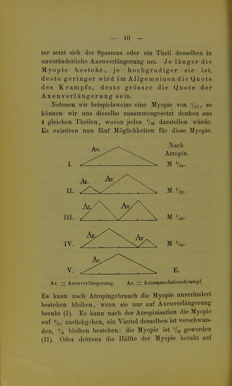 ter setzt sich der Spasmus oder ein Theil desselben in unveränderliche Axenverlängerung um. J e länger die Myopie besteht, je hochgradiger sie ist, desto geringer wird imAllgemeinendieQuote des Krampfs, desto grösser die Quote der Axenverlängerung sein. Nehmen wir beispielsweise eine Myopie von '/21 ? 80 können wir uns dieselbe zusammengesetzt denken aus 4 gleichen Theilen, wovon jedes 7% darstellen würde. Es existiren nun fünf Möglichkeiten für diese Myopie. Av. — Axenverlängerung. Ac. — Accommodationskrampf. Es kann nach Atropingebrauch die Myopie unverändert bestehen bleiben, wenn sie nur auf Axenverlängerung beruht (1). Es kann nach der Atropinisation die Myopie auf y82 zurückgehen, ein Viertel derselben ist verschwun- den, '/< bleiben bestehen: die Myopie ist V3» geworden (11). Oder drittens die Hälfte der Myopie beruht auf