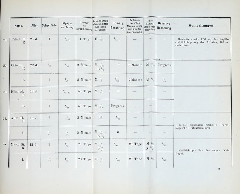 am Anfang. Dauer Airopinisirung Refractionszu- bar nach derselben. Besserung. Zeitraum Atropinisirung und zweiter Untersuchung. Refrac. stand nach derselben. Besserung. Präuln. K. R 23 J. 1 % 1 Tag H % 7,,,, Beidseits starke Rüthung der Papille und Schlängelung der Arterien. Bekam auch Eisen. Otto K. R 22 J. 73 % 2 Monate M % S 0 2 Monate M V„ Progress. 1 2 Monate M % V '30 2 Monate M '/« % Elise M. R 19 J. 1 V»—to 55 Tage 0 — — — L 1 Vn 55 Tage M */,o Progress. — Albr. II. R 15 J. 1 7,0 2 Monate B ■V30 — - — Wogen Hyperiimia retinae 3 Heurte- Ioup'sche Blutentziehungen. L 7* *A 2 Monate M % • ö /3 0 — Marie St. R 12 J. i 28 Tage M 1/7 S2/t V« 25 Tage M L S % '/.. Kurzsichtiger Bau der Augen. Kein Bügel.