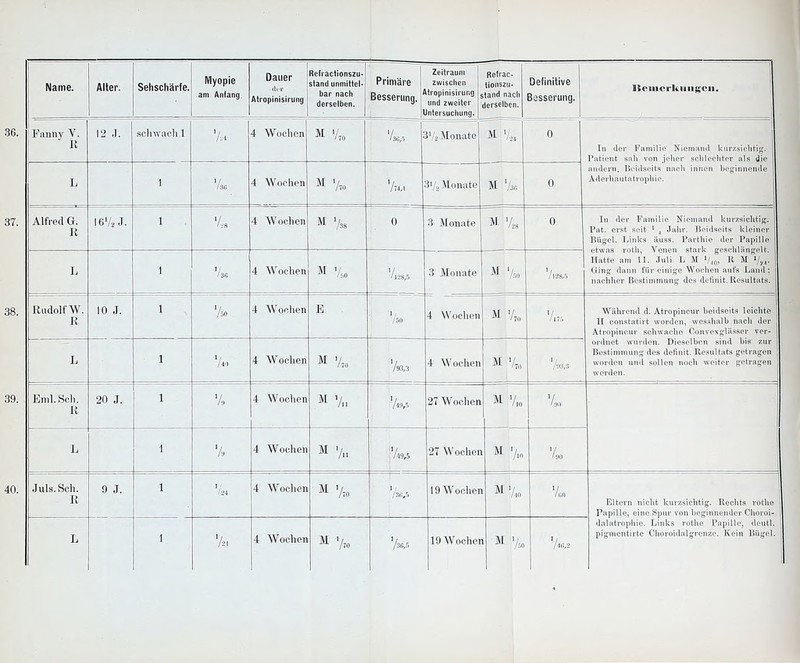 Ii '3G,ri Patient suli von jeher schlechter als die andern. Beidseits nach innen beginnende Aderhautatrophie. Bügel. Links äuss. Parthie der Papille etwas l'oth, Venen stark geschlängelt. Hatte am II. Juli L M VJ0, R M i/J4. '36 R 1 7ä0 4 Wochen M % V,™ II constatirt worden, wcsshalb nach der Atropincur schwache Gonvexglässer ver- ordnet wurden. Dieselben sind bis zur Bestimmung des definit. Resultats getragen worden und sollen noch weiter getragen werden. L 1 '/io 4 Wochen /ü3,3 4 Wochen M 1/ 7^3 Eml.Sch. R 20 J. 1 V, 4 Wochen » 7n 27 Wochen M 7,o v L 1 Va 4 Wochen M V.. I /49,5 27 Wochen M 7.o '/ '90 Juls.Sch. R 9 J. 1 7k 4 Wochen 1 / /3(!,5 19 Wochen M 7,, Eltern nicht kurzsichtig. Rechts rothe Papille, eine Spur von beginnender Choroi- L 1 72. 4 Wochen M % 19Wochei L M p /i(i,2 dalatrophie. Links rothe Papille, deutl. pigmentirtc Choroidalgrenze. Kein Bügel.