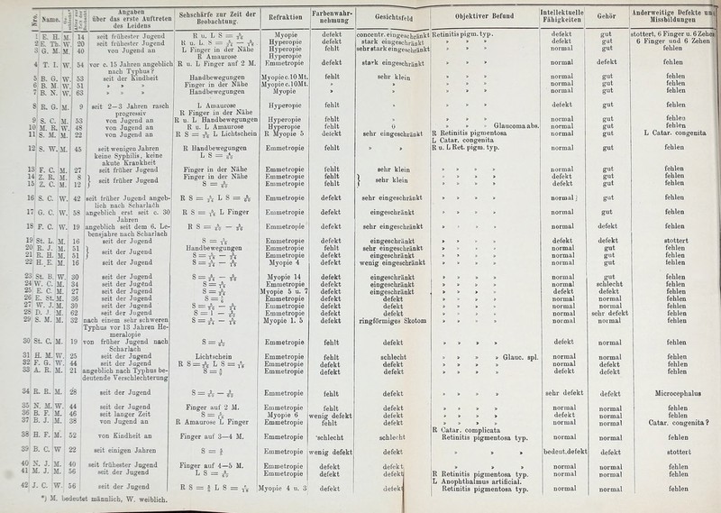 Ansraben über das erste Auftreten lies Leideus ; j G. M.,M. 40 4 T. I. |w 54 5 B. G. !W 53 6 B. M. IW 51 B. N. W 63 8 R G. M. 9 9 & C. M. 53 10 M. R. W. 48 11 S. AL M. 22 12 S. W. M. 45 13 F. C. M. 27 Z. E. M. 15 Z. C. M. 16 .0. W. 42 „ G. C. W. 58 18 F. C. w. 19 19'St. L. M. 16 20 E. J. M. 51 21 E. H. M. 51 H. E. M. 16 St. B. w. c. E. C. E. St. VT. J. D. .1 S. M. CM. H. M. ■ F. G. A. E. ] U seit tiühoft.n- Jugeud •20 seit tiühostoi- Jugend Tou Jugeud an vor c. 15 Jahren angeblich nach Typhus? seit der Eindheit seit 2—3 Jahren rasch progressiv von Jugend an von Jugend an von Jugend an seit wenigen Jahren keine Syphilis, keine akute Krankheit seit früher Jugend seit fi-üher Jugend seit früher Jugend angeb- lich nach Scharlach angeblich erst seit c. 30 Jahren angeblich seit dem 6. Le bensjahre nach Scharlach seit der Jugend !■ seit der Jugend seit der Jugend seit der Jugend seit der Jugend seit der Jugend 36 seit der Jugend 80 seit der Jugend 62 seit der Jugend 32 nach einem sehr schweren I Typhus vor 13 Jahren He- ] meralopie 19 von früher Jugend nach Scharlach seit der Jugend seit der Jugend angeblich nach Tj^ihus be- deutende Verschlechterung 34 E. E. M. j 28 j seit der Jugend seit der Jugend seit langer Zeit von Jugend an 35 N. M.:W.i 44 I 36 B. F. !m. i 46 1 37 B. J. |M. ! 38 ! . F. :M' C 52 W 22 l„ I 40 N. J. !m 41 M. J. M. von Kindheit an seit einigen Jahren seit frühester Jugend seit der Jugend Sehschärfe zur Zeit der Beobachtuug. R u. L S =: ^\ K u. L. S = — x\ . L Finger in der Nähe R Amaurose R u. L Finger auf 2 M. Handbewegungen Finger in der Nähe Handbewegungen L Amaurose R Finger in der Nähe R u. L Handbewegungen R u. L Amaurose R S = L Lichtschein R Handbewegungen L S = Finger in der Nähe Finger in der Nähe s = R S = ^4 L S = ^ R S = i\ L Finger K S = — WS Hand be wegungen s = A-A s = A - A S = A - A s = S: s - A - A ^A A TS = A Lichtschein R S = A L S = s = A-A Finger auf 2 M. S=A R Amaurose L Pinger Finger auf 3—4 M. S = f Finger auf 4—6 M. L S = Ä 42 J. C. :W. 56 ' seit der Jugend | R S = f L S = *) M. l>edeutet männlich, W. weiblich. Refraktion Myopie Hyperopie Hyperopie Hyperopie Emmetropie Myopiec.lOMt. Myopie c.lOMt. Myopie Hyperopie Hyperopie Hyperopie R Myopie 5 Emmetropie Emmetropie Emmetropie Emmetropie Emmetropie Emmetropie Emmetropie Emmetropie Emmetropie Emmetropie Myopie 4 Myopie 14 Emmetropie Myopie 5 u. 7 Emmetropie Emmetropie Emmetropie Myopie 1. 5 Emmetropie Emmetropie Emmetropie Emmetropie Emmetropie Emmetropie Myopie 6 Emmetropie Emmetropie Emmetropie Emmetropie Emmetropie Farbenwahr- nehmung defekt defekt fehlt defekt fehlt fehlt fehlt defekt fehlt fehlt fehlt defekt defekt fehlt defekt defekt defekt defekt defekt defekt defekt defekt defekt fehlt defekt defekt fehlt wenig defekt fehlt schlecht wenig defekt defekt defekt Myopie 4 u. 31 defekt Gesichtsfeld concentr. eingeschränkt stark eingeschränkt sehr stark eingeschränkt sta-vk eingeschränkt sehr klein 0 sehr eingeschränkt sehr klein I sehr klein sehr eingeschränkt eingeschränkt sehr eingeschränkt eingeschränkt sehr eingeschränkt eingeschränkt wenig eingeschränkt eingeschränkt eingeschränkt eingeschränkt defekt defekt defekt ringförmiges Skotom schlecht defekt defekt defekt defekt defekt schlecht defekt defekt defekt defek Objektiver Befand Retinitis pigm. typ. » » » Glaucomaabs. R Retinitis pigmentosa L Catar. congenita Ru. LRet. pigm. typ. Intellektuelle Fähigkeiten Gehör defekt gut defekt gut gut normal defekt normal gut normal gut gut defekt gut normal gut normal gut gut normal gut Glane, spl. R Catar. complicata Retinitis pigmentosa typ. R Retinitis pigmentosa typ. L Anophthalmus artificial. Retinitis pigmentosa typ. normal defekt defekt normal! normal normal defekt normal normal normal normal normal defekt normal normal normal normal normal normal defekt normal defekt normal normal bedeut.defekt normal normal gut gut gut gut gut defekt defekt gut gut gut gut schlecht defekt normal normal sehr defekt normal defekt defekt normal normal normal normal defekt normal normal stottert, 6 Finger u. 6 Zehei 6 Finger und 6 Zehen fehlen fehlen fehlen fehlen fehlen fehlen L Catar. congenita fehlen fehlen fehlen fehlen stottert fehlen fehlen fehlen fehlen fehlen fehlen fehlen fehlen fehlen fehlen fehlen Microcephalua fehlen fehlen Catar. congenital fehlen stotteit fehlen fehlen fehlen