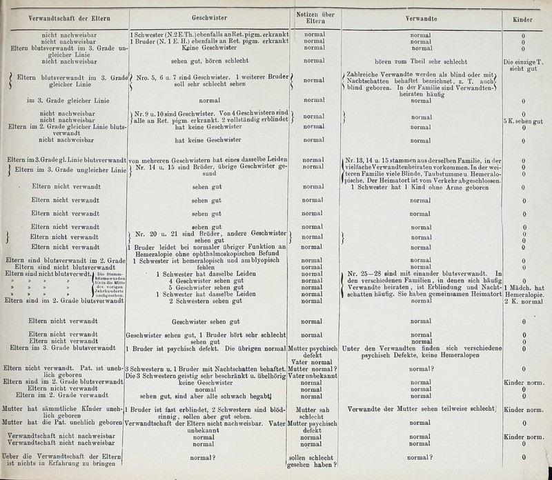 Verwandtschaft der Eltern nicht nachweisbar nicht nachweisbar Eltern blutsverwandt im 3. Grade un gleicher Linie nicht nachweisbar f Eltern blutsverwandt im 3. Grade ^ gleicher Linie im 3. Grade gleicher Linie nicht nachweisbar nicht nachweisbar Eltern im 2. Grade gleicher Linie bluts- verwandt nicht nachweisbar 1 Schwester (N.2E.Th.)ebenfalls anRet.pigm. erbrankt 1 Bruder (N. 1 B. H.) ebenfalls an Eet. pigm. erkrankt Keine Geschwister sehen gut, hören schlecht 7 sind Geschwister. 1 weiterer soll sehr schlecht sehen Nr. 9 u. 10 sind Geschwister. Von 4 Geschwistern sind alle an Ret. pigm. erkrankt. 2 vollständig erblindet hat keine Geschwister hat keine Geschwister Eltern imS.Gradegl. Linie blutsverwandt von mehreren Geschwistern hat eines dasselbe Leiden Eltern im 3. Grade ungleicher Linie Eltern nicht verwandt Eltern nicht verwandt Eltern nicht verwandt Eltern nicht verwandt I Eltern nicht verwandt Eltern nicht verwandt Eltern sind blutsverwandt im 2. Grade Eltern sind nicht blutsverwandt Eltern sind nicht blutsverwdt.J »lo stamm- I bSumewurdei *    U:sindieMitt< 3> » » » I des vorigen I Jahrhunderts * * * * / nachfe-esehen. Eltern sind im 2. Grade blutsverwandt Eltern nicht verwandt Eltern nicht verwandt Eltern nicht verwandt Eltern im 3. Grade blutsverwandt Nr. 14 u. 15 sind Brüder, übrige Geschwister ge- sehen gut seben gut sehen gut sehen gut Nr. 20 u. 21 sind Brüder, andere Geschwister sehen gut i Bruder leidet bei normaler übriger Funktion an Hemeralopie ohne ophthalmoskopischen Befund 1 Schwester ist hemeralopisch und amblyopisch fehlen 1 Schwester hat dasselbe Leiden 4 Geschwister sehen gut 5 Geschwister sehen gut 1 Schwester hat dasselbe Leiden 2 Schwestern sehen gut Geschwister sehen gut Geschwister sehen gut, 1 Bruder hört sehr schlecht sehen gut 1 Bruder ist psychisch defekt. Die übrigen normal Eltern nicht verwandt. Pat. ist uneh- lich geboren Eltern sind im 2. Grade blutsverwandt Eltern nicht verwandt Eltern im 2. Grade verwandt Mutter hat sämmtliche Kinder uneh- lich geboren ^ Mutter hat die Pat. unehlich geboren Verwandtschaft°der Eltern nichfnachweisbar. Vater unbekannt Verwandtschaft nicht nachweisbar normal Verwandtschaft nicht nachweisbar | normal 8 Schwestern u. 1 Bruder mit Nachtschatten behaftet. Die 3 Schwestern geistig sehr beschränkt u. übelhörig keine Geschwister normal sehen gut, sind aber alle schwach begabt) Bruder ist fast erblindet, 2 Schwestern sind blöd- sinnig , sollen aber gut sehen. Ueber die Verwandtschaft der Eltern ist nichts in Erfahrung zu bringen I normal i normal normal normal normal normal normal normal normal normal normal normal normal normal normal normal normal normal normal normal normal normal normal Mutter psychisch defekt Vater normal Mutter normal? Vater unbekannt normal normal normal Mutter sah schlecht Mutter psychisch defekt normal normal sollen schlecht | gesehen haben ?l normal normal normal hören zum Theil sehr schlecht Zahlreiche Verwandte werden als blind oder mit^ Nachtschatten behaftet bezeichnet, z. T. auchv blind geboren. In der Familie sind Verwandten-) heiraten häufig normal normal INr. 13,14 u. 15 stammen aus derselben Familie, indei viel fache Verwandtenheiraten vorkommen. In der wei- teren Familie viele Blinde, Taubstumme u. Hemeralo- pische. Der Heimatort ist vom Verkehr abgeschlossen 1 Schwester hat 1 Kind ohne Arme geboren normal normal normal normal normal normal normal Nr. 25—28 sind mit einander blutsverwandt. In den verschiedenen Familien, in denen sich häufig Verwandte heiraten , ist Erblindung und Nacht- schatten häufig. Sie haben gemeinsamen Heimatort normal normal normal normal Unter den Verwandten finden sich verschiedene psychisch Defekte, keine Hemeralopen normal ? normal normal normal Verwandte der Mutter sehen teilweise schlecht] normal normal normal Die einzige T. sieht gut 5 K. sehen gut 0 1 Mädch. hat Hemeralopie. 2 K. normal Kinder norm. 0 0 Kinder norm. 0 Kinder norm. 0 normal ?