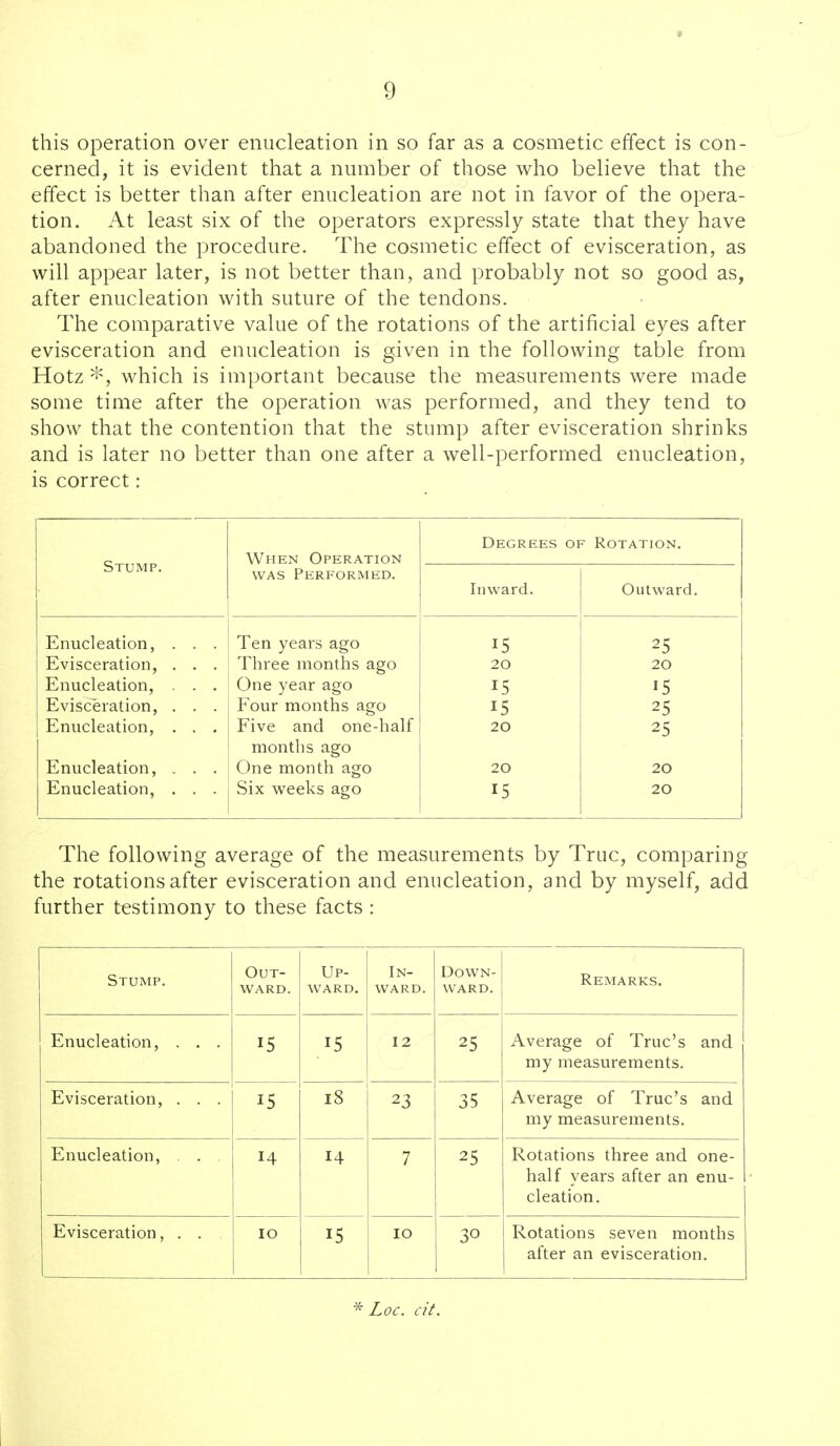 this operation over enucleation in so far as a cosmetic effect is con- cerned, it is evident that a number of those who believe that the effect is better than after enucleation are not in favor of the opera- tion. At least six of the operators expressly state that they have abandoned the procedure. The cosmetic effect of evisceration, as will appear later, is not better than, and probably not so good as, after enucleation with suture of the tendons. The comparative value of the rotations of the artificial eyes after evisceration and enucleation is given in the following table from Hotz^, which is important because the measurements were made some time after the operation was performed, and they tend to show that the contention that the stump after evisceration shrinks and is later no better than one after a well-performed enucleation, is correct: Degrees of Rotation. When Operation Stump. WAS Performed. Inward. Outward. Enucleation, . . . Ten years ago 15 25 Evisceration, . . . Three months ago 20 20 Enucleation, . . . One year ago 15 15 Evisceration, . . . Four months ago 15 25 Enucleation, . , . Five and one-half 20 25 months ago Enucleation, . . . One month ago 20 20 Enucleation, . . . Six weeks ago 15 20 The following average of the measurements by True, comparing the rotations after evisceration and enucleation, and by myself, add further testimony to these facts : Stump. Out- ward. Up- ward. In- ward. Down- ward. Remarks. Enucleation, . . . 15 15 12 25 Average of Truc's and my measurements. Evisceration, . . . 15 18 23 35 Average of Truc's and my measurements. Enucleation, . . 14 14 7 25 Rotations three and one- half years after an enu- cleation. Evisceration, . . 10 15 10 30 Rotations seven months after an evisceration. * Loc. cit.