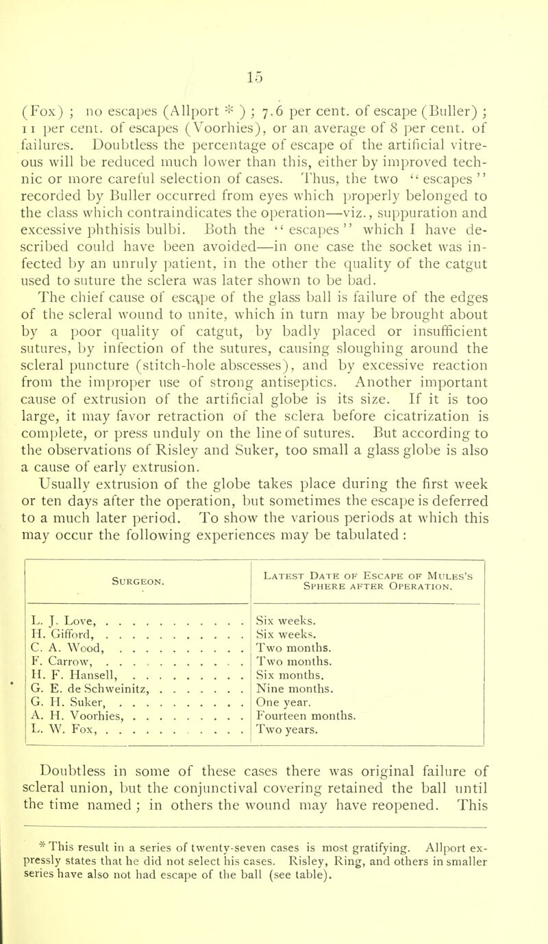 (Fox) ; no escapes (Allport ) ; 7.6 per cent, of escape (Buller) ; II per cent, of escapes (Voorhies), or an average of 8 per cent, of failures. Doubtless the percentage of escape of the artificial vitre- ous will be reduced much lower than this, either by improved tech- nic or more careful selection of cases. Thus, the two  escapes  recorded by Buller occurred from eyes which properly belonged to the class which contraindicates the operation—viz., suppuration and excessive phthisis bulbi. Both the escapes which I have de- scribed could have been avoided—in one case the socket was in- fected by an unruly patient, in the other the quality of the catgut used to suture the sclera was later shown to be bad. The chief cause of escq,pe of the glass ball is failure of the edges of the scleral wound to unite, which in turn may be brought about by a poor quality of catgut, by badly placed or insufficient sutures, by infection of the sutures, causing sloughing around the scleral puncture (stitch-hole abscesses), and by excessive reaction from the improper use of strong antiseptics. Another iinportant cause of extrusion of the artificial globe is its size. If it is too large, it may favor retraction of the sclera before cicatrization is complete, or press unduly on the line of sutures. But according to the observations of Risley and Suker, too small a glass globe is also a cause of early extrusion. Usually extrusion of the globe takes place during the first week or ten days after the operation, but sometimes the escape is deferred to a much later period. To show the various periods at which this may occur the following experiences may be tabulated : Surgeon. Latest Date of Escape of Mules's Sphere after Operation. H. Gifford, . C. A. Wood, F. Carrow, H. F. Hansen, G. H. Suker A. H. Voorhies, L. W. Fox, Six weeks. Six weeks. Two months. Two months. Six months. Nine months. One year. Fourteen months. Two years. Doubtless in some of these cases there was original failure of scleral union, but the conjunctival covering retained the ball until the time named ; in others the wound may have reopened. This *This result in a series of twenty-seven cases is most gratifying. Allport ex- pressly states that he did not select his cases. Risley, Ring, and others in smaller series have also not had escape of the ball (see table).