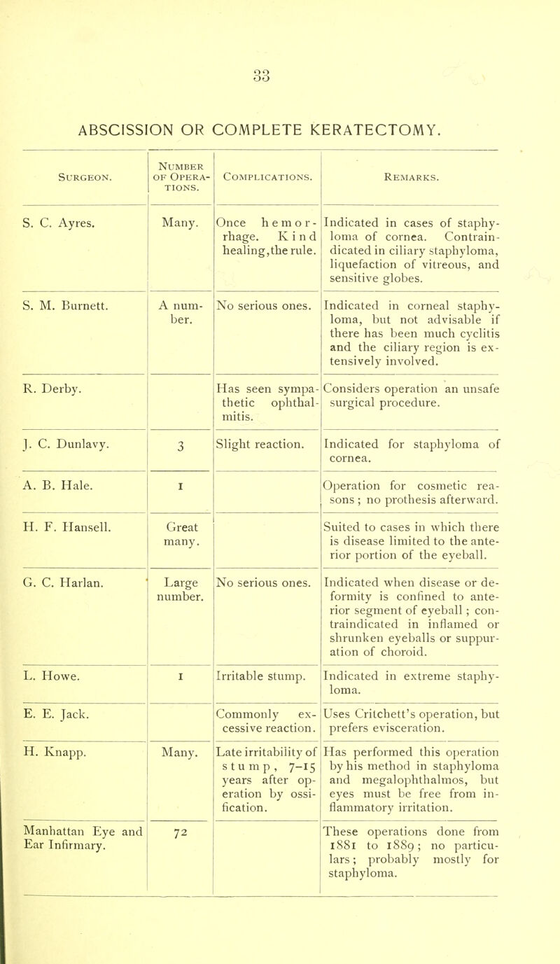 ABSCISSION OR COMPLETE KERATECTOMY. Surgeon. Number OF Opera- tions. Complications. Remarks. S. C. Ayres. Many. Once h e m 0 r - rhage. Kind healing,the rule. Indicated in cases of staphy- loma of cornea. Contrain- dicated in ciliary staphyloma, liquefaction of vitreous, and sensitive globes. S. M. Burnett. A num- ber. No serious ones. Indicated in corneal staphy- loma, but not advisable if there has been much cyclitis and the ciliary region is ex- tensively involved. R. Derby. Has seen sympa- thetic ophthal- mitis. Considers operation an unsafe surgical procedure. J. C. Dunlavy. 3 Slight reaction. Indicated for staphyloma of cornea. A. B. Hale. I Operation for cosmetic rea- sons ; no prothesis afterward. H. F. Hansen. Great many. Suited to cases in which there is disease limited to the ante- rior portion of the eyeball. G. C. Harlan. Large number. No serious ones. Indicated when disease or de- formity is confined to ante- rior segment of eyeball; con- traindicated in inflamed or shrunken eyeballs or svippur- ation of choroid. L, Howe. I Irritable stump. Indicated in extreme staphy- loma. E. E. Jack. Commonly ex- cessive reaction. Uses Critchett's operation, but prefers evisceration. H. Knapp. Many, Late irritability of stump, 7~^5 years after op- eration by ossi- fication. Has performed this operation by his method in staphyloma and megalophthalmos, but eyes must be free from in- flammatory irritation. Manhattan Eye and Ear Infirmary. 72 These operations done from 1881 to 1889 ; no particu- lars ; probably mostly for staphyloma.
