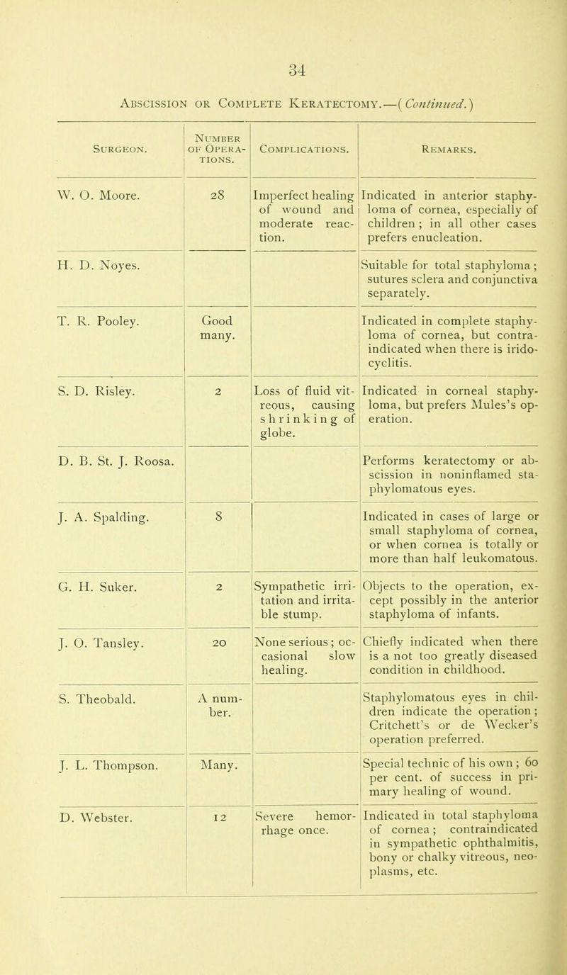 Abscission or Complete Keratectomy.—{^Continued.^ Surgeon. Number OF Opera- tions. Complications, Remarks. W. 0. Moore. 28 Imperfect healing of wound and moderate reac- tion. Indicated in anterior staphy- loma of cornea, especially of children ; in all other cases prefers enucleation. H. D. Noyes. Suitable for total staphyloma ; sutures sclera and conjunctiva separately. T. R. Pooley. Good many. Indicated in complete staphy- loma of cornea, but contra- indicated when there is irido- cyclitis. S. D. Risley. 2 Loss of fluid vit- reous, causing shrinking of globe. Indicated in corneal staphy- loma, but prefers Mules's op- eration. D. B. St. J. Roosa. Performs keratectomy or ab- scission in noninflamed sta- phylomatous eyes. J. A. Spalding. 8 Indicated in cases of large or small staphyloma of cornea, or when cornea is totally or more than half leukomatous. G. H. Suker. 2 Sympathetic irri- tation and irrita- ble stump. Objects to the operation, ex- cept possibly in the anterior staphyloma of infants. J. 0. Tansley. 20 None serious; oc- casional slow healing. Chiefly indicated when there is a not too greatly diseased condition in childhood. S. Theobald. A num- ber. Staphylomatous eyes in chil- dren indicate the operation ; Critchett's or de Wecker's operation preferred. J. L. Thompson. Many. Special technic of his own ; 6o per cent, of success in pri- mary healing of wound. D. Webster. 12 Severe hemor- rhage once. Indicated in total staphyloma of cornea; contraindicated in sympathetic ophthalmitis, bony or chalky vitreous, neo- plasms, etc.