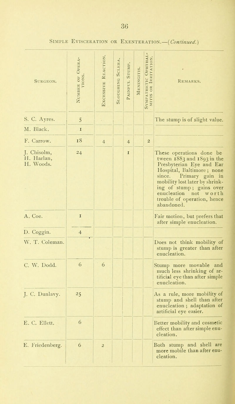 Simple Evisceration or Exenteration.—[Continued. Surgeon. Number of Opera- tions. Excessive Reaction. Sloughing Sclera. Painful Stump. Meningitis. < z K 0 01 a es 11 0 < HI Ii Remarks. S. C. Ayres. 5 The stump is of slight value. M. Black. I F. Carrow. i8 4 4 2 J. Chisolm, H. Harlan, H. Woods. 24 I These operations done be tween 1883 and 1S93 in the Presbyterian Eye and Ear Hospital, Baltimore ; none since. Primary gain in mobility lost later by shrink- enucleation not worth trouble of operation, hence abandoned. A. Coe. I Fair motion, but prefers that after simple enucleation. D. Coggin. 4 W. T. Coleman. Does not think mobility of stump is greater than after enucleation. C. W. Dodd. 6 6 Stump more movable and much less shrinking of ar- tificial eye than after simple enucleation. J. C. Dunlavy. 25 As a rule, more mobility of stump and shell than after enucleation ; adaptation of artificial eye easier. | E. C. Ellett. 6 Better mobility and cosmetic' effect than after simple enu-, cleation. | E. Friedenberg. 6 2 Both stump and shell arej more mobile than after enu-! cleation. J