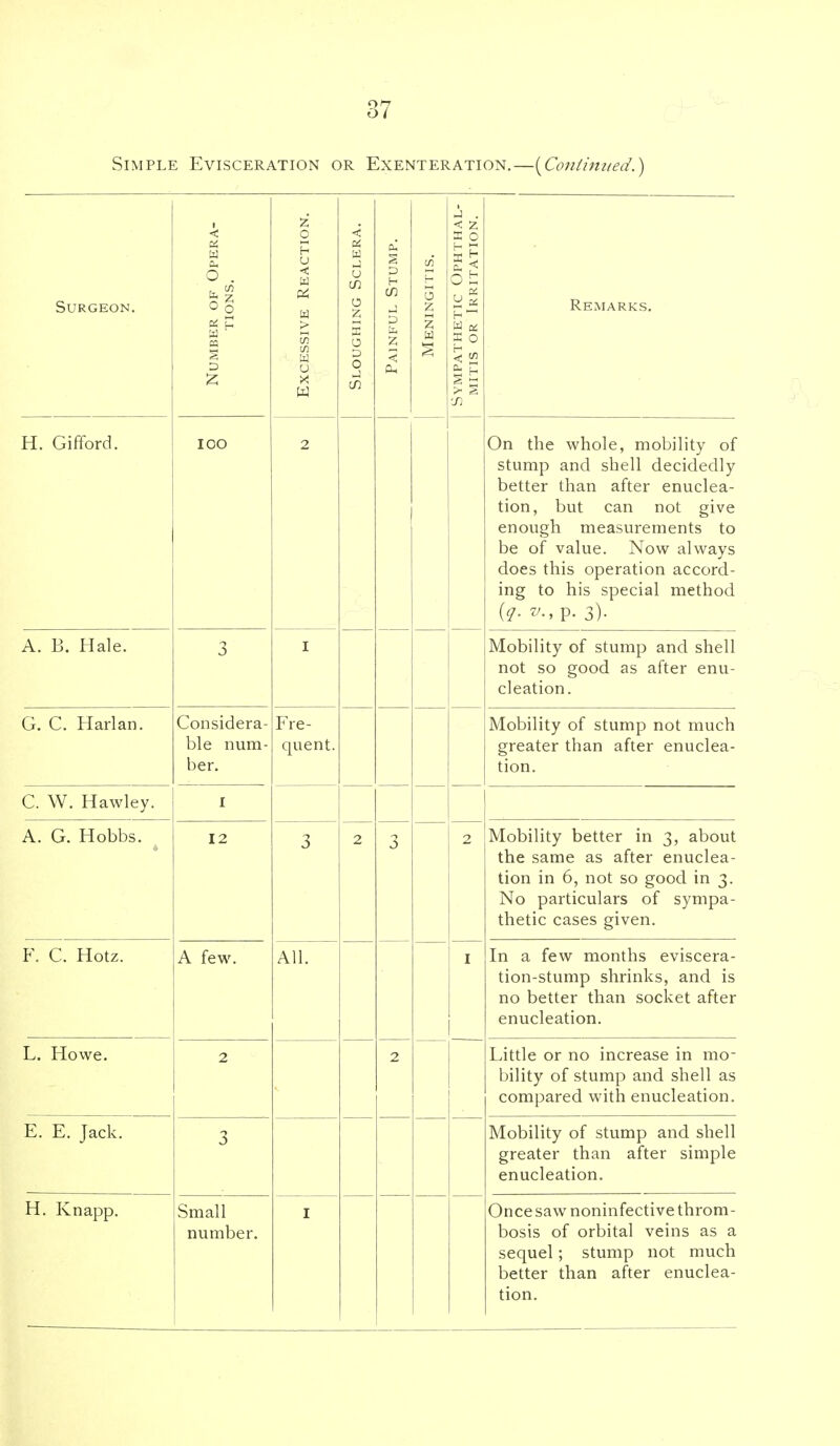 Simple Evisceration or Exenteration.—[Ctmlim/ed.) Surgeon. Number of Opera- tions. Excessive Reaction. Sloughing Sclera. Painful Stump. Meningitis. Sympathetic Ophthal- mitis OR Irritation. Remarks. H. Gifford. IOC 2 On the whole, mobility of stump and shell decidedly better than after enuclea- tion, but can not give enough measurements to be of value. Now always does this operation accord- ing to his special method [q. v., p. 3). A. B. Hale. 3 Mobility of stump and shell not so good as after enu- cleation. G. C. Harlan. Considera- ble num- ber. Fre- quent. Mobility of stump not much tion. C. W. Hawley. A. G. Hobbs. ^ 12 3 2 3 2 Mobility better in 3, about the same as after enuclea- tion in 6, not so good in 3. No particulars of sympa- thetic cases given. F. C. Hotz. A few. All. In a few months eviscera- tion-stump shrinks, and is no better than socket after enucleation. L. Howe. 2 2 Little or no increase in mo- bility of stump and shell as compared with enucleation. E. E. Jack. 3 Mobility of stump and shell greater than after simple enucleation. H. Knapp. Small number. I Once saw noninfective throm- bosis of orbital veins as a sequel; stump not much better than after enuclea- tion.