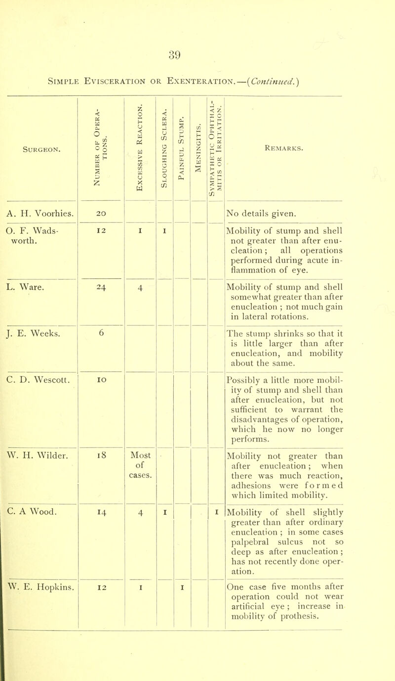 Simple Evisceration or Exenteration.—[Continued.) Surgeon. Number of Opera- tions. Excessive Reaction. Sloughing Sclera. Painful Stump. Meningitis. Sympathetic Ophthal- mitis OR Irritation. Remarks. A. H. Voorhies. 20 No details given. \j. r . vv aus- worth. 12 I Mobility of stump and shell not greater than after enu- cleation ; all operations performed during acute in- flammation of eye. L. Ware. 24 4 Mobility of stump and shell somewhat greater than after enucleation ; not much gain in lateral rotations. J. E. Weeks. 6 The stump shrinks so that it is little larger than after enucleation, and mobility about the same. CD. Wescott. 10 Possibly a little more mobil- ity of stump and shell than after enucleation, but not sufficient to warrant the disadvantages of operation, which he now no longer performs. W. H. Wilder. 18 Most of cases. Mobility not greater than after enucleation; when there was much reaction, adhesions were formed which limited mobility. C. A Wood. 14 4 I Mobility of shell slightly greater than after ordinary enucleation ; in some cases palpebral sulcus not so deep as after enucleation ; has not recently done oper- ation. W. E. Hopkins. 12 I One case five months after operation could not wear artificial eye ; increase in mobility of prothesis.