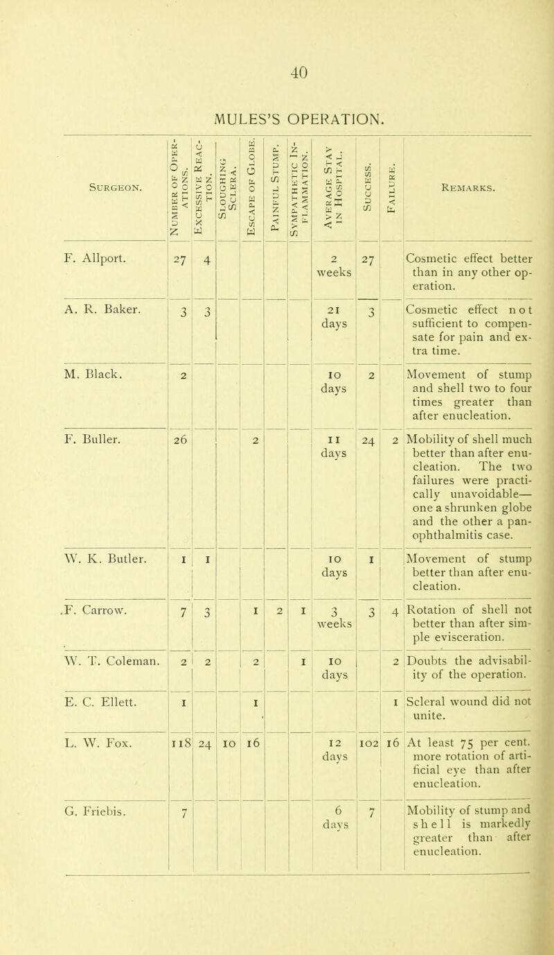 MULES'S OPERATION. Surgeon. Number of Oper- ations. Excessive Reac- tion. Sloughing Sclera. Escape of Globe. Painful Stump. Sympathetic In- flammation. Average Stay in Hospital. Success. Failure. Remarks. F. Allport. 27 4 2 weeks 27 Cosmetic effect better than in any other op- eration. A. R. Baker. 3 3 21 days 3 Cosmetic effect n 01 sufficient to compen- sate for pain and ex- tra time. M. Black. 2 10 days 2 Movement of stump and shell two to four times greater than after enucleation. F. Buller. 26 2 II days 24 Mobility of shell much better than after enu- cleation. The two failures were practi- cally unavoidable— one a shrunken globe and the other a pan- ophthalmitis case. W. K. Butler. I I days I Movement of stump better than after enu- cleation. F. Carrow. 7 3 I 2 I 3 weeks 3 4 Rotation of shell not better than after sim- ple evisceration. W. T. Coleman. 2 2 2 10 days 2 Doubts the advisabil- ity of the operation. E. C. Ellett. I I Scleral wound did not unite. T WT T7 L. W. rox. 118 24 10 16 12 days 102 16 At least 75 P^^ cent, more rotation of arti- ficial eye than after enucleation. G. Friebis. 7 6 days 7 Mobility of stump and shell is markedly greater than after enucleation.