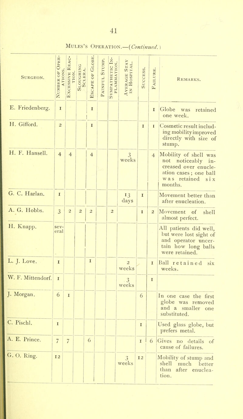 MULES'S OvERA.T\0^.—{Conthmed. ) Surgeon. 1 Number of Oper- ations. 1 Excessive Reac- tion. 1 Sloughing Sclera. Escape of Globe. Painful Stump, Sympathetic In- flammation. Average Stay IN Hospital. Success. Failure. Remarks. ! E. Friedenberg. I 1 I Globe was retained one week. H. Gifford. 2 I Cosmetic result includ- ing mobility improved directly with size of stump. J-i. r, XT-dUSCll. 4 4 4 3 weeks 4 Mobility of shell was not noticeably in- creased over enucle- ation cases ; one ball was retained s i x months. G. C. Harlan, 13 days I Movement better than after enucleation. A. G. Hobbs. 3 2 2 2 2 2 Movement of shell almost perfect. H. Knapp. sev- eral All patients did well, but were lost sight of and operator uncer- tain how long balls were retained. L. J. Love. I 2 weeks I Ball retained six weeks. W. F. Mittendorf. I 3 weeks I J. Morgan. 6 6 In one case the first globe was removed and a smaller one substituted. C. Pischl. I Used glass globe, but prefers metal. A. E. Prince. 7 7 6 I 6 Gives no details of cause of failures. G. 0. Ring. 12 3 weeks 12 Mobility of stump and shell much better than after enuclea-