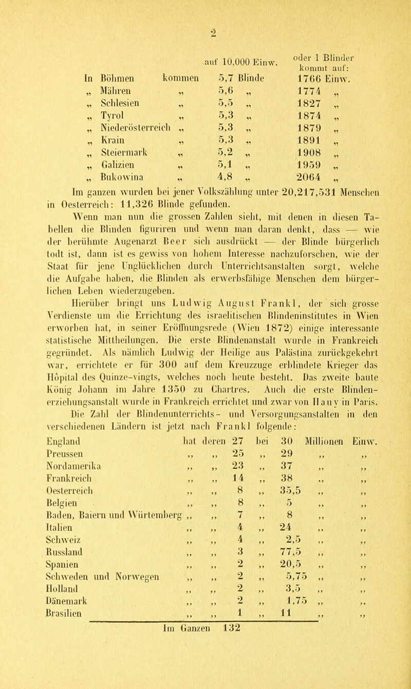 auf 10.000 Einw. oder 1 Blinde kommt auf; In Bölimen kommen 5,7 Blinde 1760 Einw. Mäliren 11 5,6 11 1774 „ Schlesien 11 5,5 11 1827 „ Tyrol 11 5,3 11 1874 „ ^1 Niederüslerreich „ 5,3 11 1879 „ 11 Krain 11 5,3 11 1891 „ 11 Steiermark 11 5,2 11 1908 „ 11 Galizien 11 5,1 11 1959 „ 11 Bukowina 11 4,8 11 2064 „ Im ganzen wurden bei jener Volkszählung unter 20,217,531 Menschen in Oesterreich: 11,326 Blinde gefunden. Wenn man nun die grossen Zahlen sielit, mit denen in diesen Ta- bellen die Blinden figuriren und wenn man daran denkt, dass — wie der berühmte Augenarzt Beer sieli ausdrückt — der Blinde bürgerlich lodt ist, dann ist es gewiss von hoiieni Interesse nachzuforschen, wie der Staat für jene Unglücklichen durch Unlerrichtsanstalteu sorgt, welche die Aufgabe haben, die Blinden als erwerbsfäliigc Menschen dem iiiirger- lichen Leben wiederzugehen. Hierüber bringt uns Ludwig August Frankl, der sicii grosse Verdienste um die Errichtung des israolilisdien Bliudeninslilutcs in Wien erworben hat, in seiner Eröfluungsi-ede (Wien 1872) einige interessante statistische Mittheilungen. Die erste Blindenanstalt wurde in Frankreich gegründet. Als nämlich Ludwig der Heilige aus Palästina zurückgekehrt war, errichtete er für 300 auf dem Kreuzzuge erhiindelc Krieger das Hupital des Quiuze-vingts, welches noch heute bestellt. Das zweite baute König Johann im Jahre 1350 zu Ciiartrcs. Auch die erste Blinden- erziehungsanstalt wurde in Frankreich errichlel und zwar von Ilauy in Paris. Die Zahl der Blindenuuterrichts- und Versorgungsanslallen in den verschiedenen Ländern ist jetzt nach Frankl folgende: England hat deren 27 bei 30 Millionen Einw. Preussen ,, „ 25 „ 29 >> ff Nordamerika ,, 23 „ 37 ff Frankreich ,, „ 14 „ 38 ff Oesterreich ,, 8 „ 35,5 ff Belgien ,, „ 8 „ 5 ff ff Baden, Baiern und Würtemberg ,, „ 7 „ 8 >» Italien ,, 4 „ 24 Schweiz ,, 4 „ 2,5 Russland ,, 3 „ 77,5 f t Spanien ,, 2 „ 20,5 »» ff Schweden und Norwegen ,, „ 2 „ 5,75 ff Holland  ?  3,5 > J Dänemark ,, 1,75 f • Brasilien ,, „ 1 11 f) Im Ganzen 132