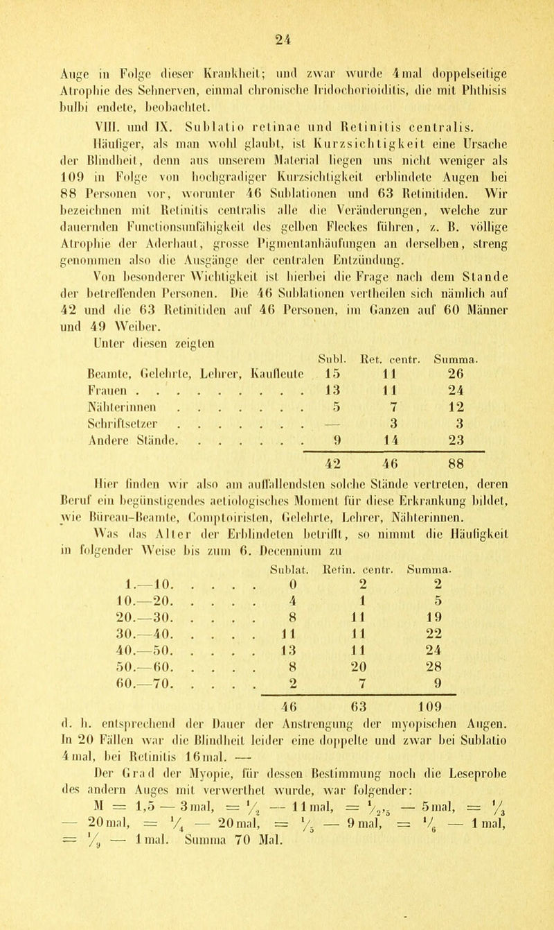 Auge in Folge dieser Kranklieil; und zwiir wurde 4 mal doppelseitige Alropliie des Selmerven, einmal chronische Iridochorioidilis, die mit Phlhisis biilbi endete, beohachlet. VIII. und IX. Sublalio retinae und Retinitis centralis. Iläuliger, als man woid glaubt, ist Kurzsichtigkeit eine Ursache der Blindheil, denn aus unserem Material liegen uns nicht weniger als 109 in Folge von hochgradiger Kurzsichtigkeit erblindete Augen bei 88 Personen vor, worunter 46 Sublalionen imd 63 Relinitiden. Wir bezeichnen mit Relinilis centralis alle die Veränderungen, welche zur dauernden Funclionsunlaliigkeit des gelhen Fleckes führen, z. B. völlige Atrophie der Aderliaut, grosse Pigmentanhäul'ungen an derselben, streng genommen also die Ausgänge der centralen Enlziuulung. Von besonderer Wichtigkeit ist hierbei die Frage nach dem Stande der belreH'cnden Personen. Die 46 Suhlalionen vcilheilen sich nämlich auf 42 und die 63 Rctinilidcn auf 40 Personen, im Ganzen auf 60 Männer und 49 Weiber. Unter diesen zeigten Subl. Ret. centr. Summa. Beamte, delchrte, Lehrer, Kaufleute 15 11 26 Frauen 13 11 24 5 7 12 Schriftsetzer 3 3 9 14 23 42 46 88 Hier linden wir also am aullallendsten solche Stände vertreten, deren Beruf ein hegiinsligendes aeliologisches Moment für diese Erkrankung bildet, wie Büreau-Beamte, (jomptoirislen. Gelehrte, Lehrer, Näliterinuen. Was das Aller der Erblindelen betriHl, so nimmt die Häuligkeil in folgender Weise bis zum 6. Decennium zu Siiblat. Retin. centr. Summa. 1.—10. . . . . 0 2 2 10.—20. . . . . 4 1 5 20.-30. . . . . 8 11 19 30.—40. . . 11 11 22 40.-50. . . . . 13 11 24 50.—60. . , . . 8 20 28 60.-70. . . . . 2 7 9 46 63 109 d. h. entsprechend der Dauer der Anstrengung der myopischen Augen. In 20 Fällen war die Blindheit leider eine doppclle und zwar hei Sublalio 4 mal, hei Relinilis 16mal. — Der Grad der Myopie, für dessen Bestimmung noch die Leseprobe des andern Auges mit verwerthet wurde, war folgender: M = 1,5 —3mal, = — 11 mal, = '/s^s — 5mal, = '/j — 20 mal, = '/^ — 20maL = '/j — 9 mal,' = % — 1 mal, = '/j — Imal. Summa 70 Mal.