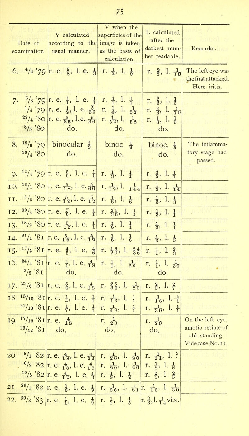 Date of examination V calculated according to the usual manner. V when the superficies of the image is taken as the basis of calculation. L calculated offpr ctl LCI LXIC darkest num- ber readable. Remarks. 6. 72 79 ^ 1 ~ 1 r. e. §, 1. e. * r. 1 1. 1 r- ?. L A The left eye wa> the first attacked. Here iritis. 7. 6/s '79 74 '79 274 '80 8/5 '8O r. e. J, 1. e. } r. e. 1 1. e. ¥\ r. e. s5B,Le. ^ do. rill 1. v 1. ± r 1 1 1 r i 1 l do. r 2 1 1 r 2 1 1 r. i, 1. J do. 8. 18/6 79 10A '80 binocular ^ do. binoc. J do. binoc. £ do. ! The inflamma- tory stage had passed. 9- 12A '79 r. e. §, l. e. J r. l 1. { r- I. L J 10. '80 r. e. T5B, l. e.^ r. 4, I tV 11. 73'80 r. e. r52, l. e. T% r- 1. | r. 4, 1. It 12. 3%'8o r. e. |, I, e. } r- M, 1. i <• It 1. } 13. 18/s '80 r. e. l- e- I r. 4, 1. 1 r. |, 1 1 14. 27i '81 r.e. l. e.^ r- i L J F- 4- 1- i 15. UA '81 r. e. f, l. e. 4 r- *fc 1. || r. i, 1. | 16. 24A '81 75 '81 r. e. 1, 1. e. T4g do. rill do. do. 17. 27'6 '81 r. e. §, 1. e. T% r . 1, 1. |- 18. 16Ao '81 27io '81 r. e. J, 1. e. \ r. e. f , 1. e. 1 A- 1- i r- A- 1- 1 r 1 1 1 r. ^, 1. | 19. U/l2 '8l 1-7l2 '8l r. e. A do. r- 20 do. do. On the left eye, amotio retinae of old standing. Vide case No. 11. 20. 7i '82 . 72 '82 10A '82 r. e. T4g, 1. e. ^ r. e. T4g, 1. e. T4g- r. e. T\, 1. e. | r 1 1 1 • 20' 80 r. J, 1. | r. A, 1. ? r 1 1 1 r. g, 1. s r 2 1 2 21 26A r. e. F, 1. e. 5 r 1 1 1 r- -FBj L 81 r J 1 1 r- IB' L 30 22. 30/3 >83 r. e. 1 1. e. £ 1 r. 1, 1. i r.&l.^vix.