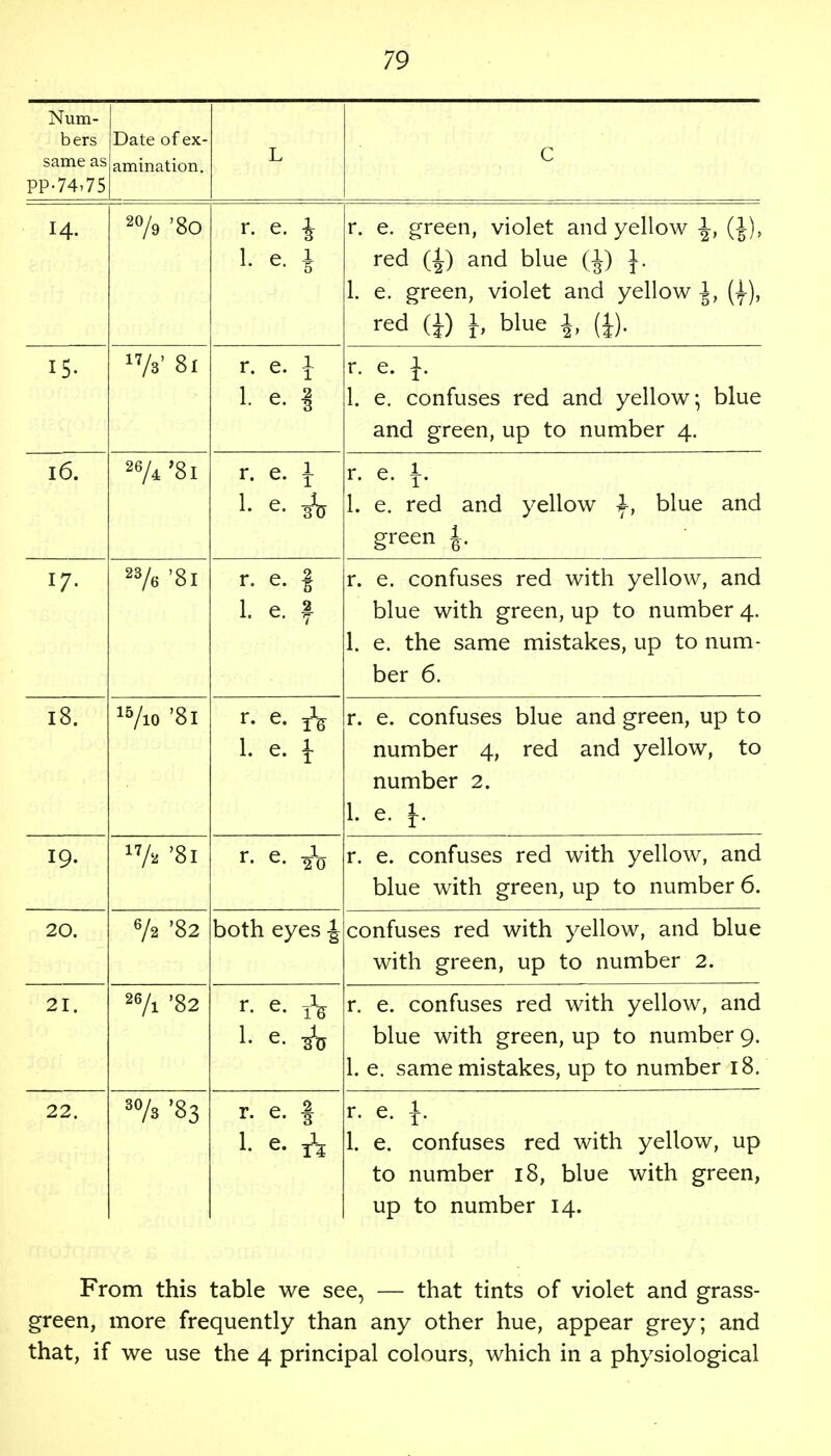 Num- bers same as PP-74,75 Date of ex- amination. L c H. 2% '80 r. e. J I e. 1 r. e. green, violet and yellow \, (J), red (1) and blue (J) f. 1. e. green, violet and yellow \, (^), red (i) I blue |, (J). IS- 17/3' 81 r. e. i 1. e. 1 r. e. }. 1. e. confuses red and yellow- blue and green, up to number 4. 16. 26A '81 r. e. \ 1. e. 3V r. e. \. 1. e. red and yellow ^, blue and green |, 17. 23/e '81 r. e. | I. e. | r. e. confuses red with yellow, and blue with green, up to number 4. 1. e. the same mistakes, up to num- ber 6. 18. 15/io '81 r. e. ^ 1. e. J r. e. confuses blue and green, up to number 4, red and yellow, to number 2. 1 a. 1 1. e. \. 19. 17A '81 r. e. confuses red with yellow, and blue with green, up to number 6. 20. 6/2 '82 both eyes J confuses red with yellow, and blue with green, up to number 2. 21. 26/l '82 r. e. & 1. e. ^ r. e. confuses red with yellow, and blue with green, up to number 9. 1. e. same mistakes, up to number 18. 22. 3% '83 r. e. | i. e. A r. e. {. 1. e. confuses red with yellow, up to number 18, blue with green, up to number 14. From this table we see, — that tints of violet and grass- green, more frequently than any other hue, appear grey; and that, if we use the 4 principal colours, which in a physiological